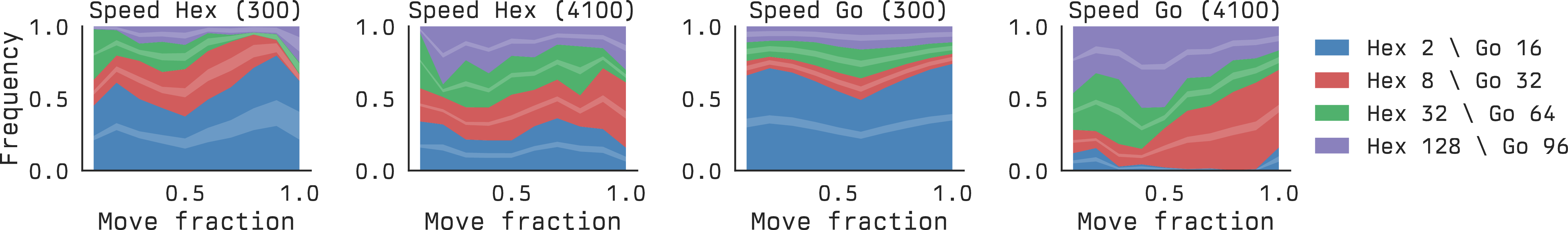 Figure 6: In both Speed Hex and Speed Go, the learned policy is much more reactive under the small budget (T{=}300) and distributes mass toward deeper options once more clock is available (T{=}4100).