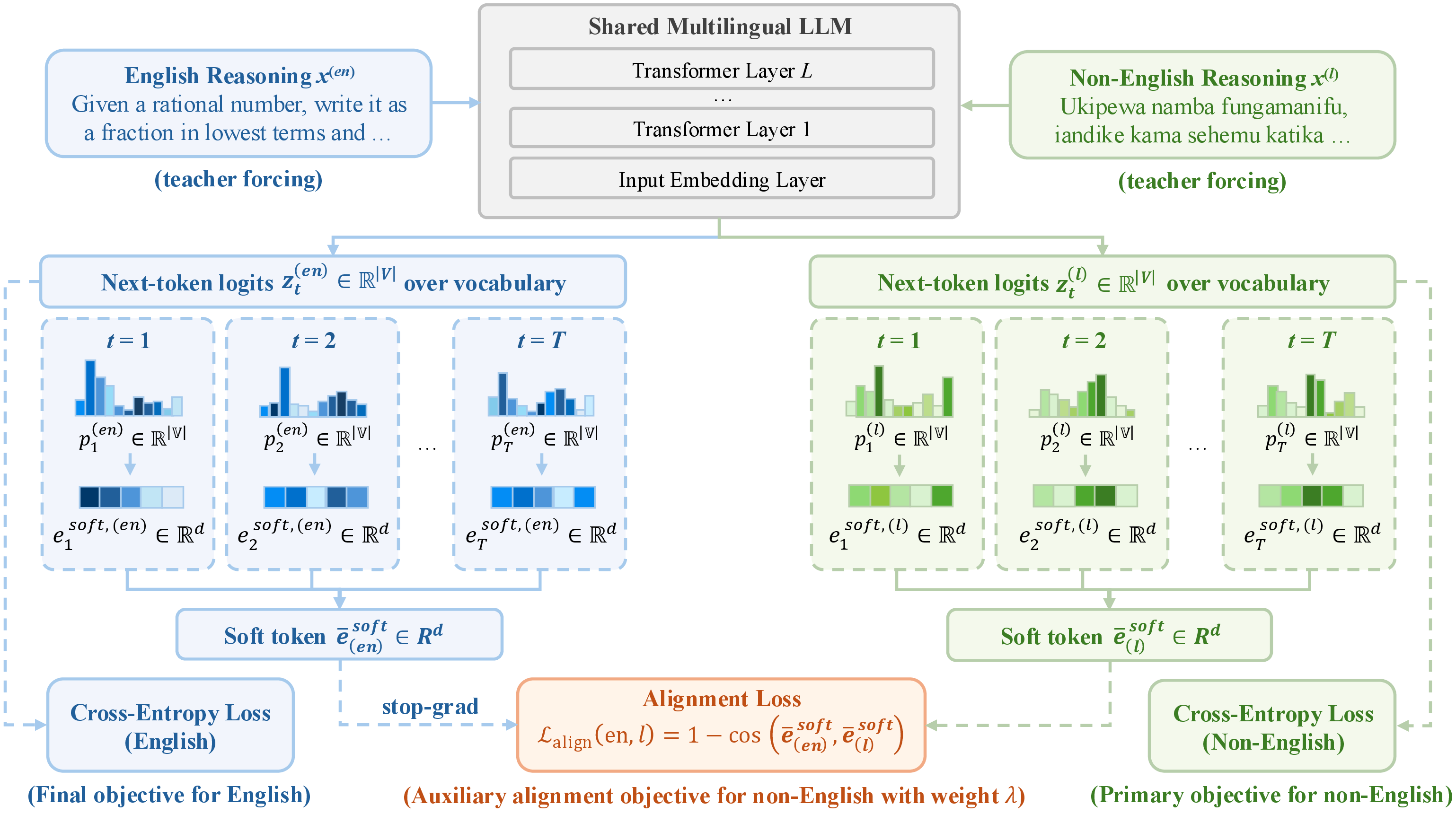 Figure 1: SOLAR framework. Parallel English and non-English inputs are processed by a shared LLM under teacher forcing, producing a per-position soft token \mathbf{e}^{\,\text{soft}}_t that mixes vocabulary embeddings under the model’s next-token distribution. Soft tokens are mean-pooled across response positions into a per-language summary vector (\bar{\mathbf{e}}^{\,\text{soft}}_{\text{en}}, \bar{\mathbf{e}}^{\,\text{soft}}_{\ell}). The alignment objective \mathcal{L}_{\text{align}} is the cosine distance between the English and non-English summaries; stop-gradient on the English side restricts alignment gradients to the non-English branch. Both branches are supervised by cross-entropy (\mathcal{L}^{(\text{en})}_{\text{CE}}, \mathcal{L}^{(\ell)}_{\text{CE}}), and the non-English objective adds \mathcal{L}_{\text{align}} weighted by \lambda > 0, which controls alignment strength.