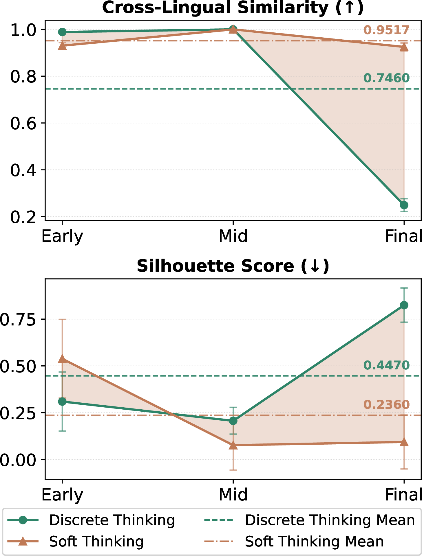 Figure 3: Layer-wise CLS and SS for Gemma3-12B on MGSM under discrete and soft thinking. CLS peaks in the middle layer and drops at the final layer, where soft thinking yields the largest gains.