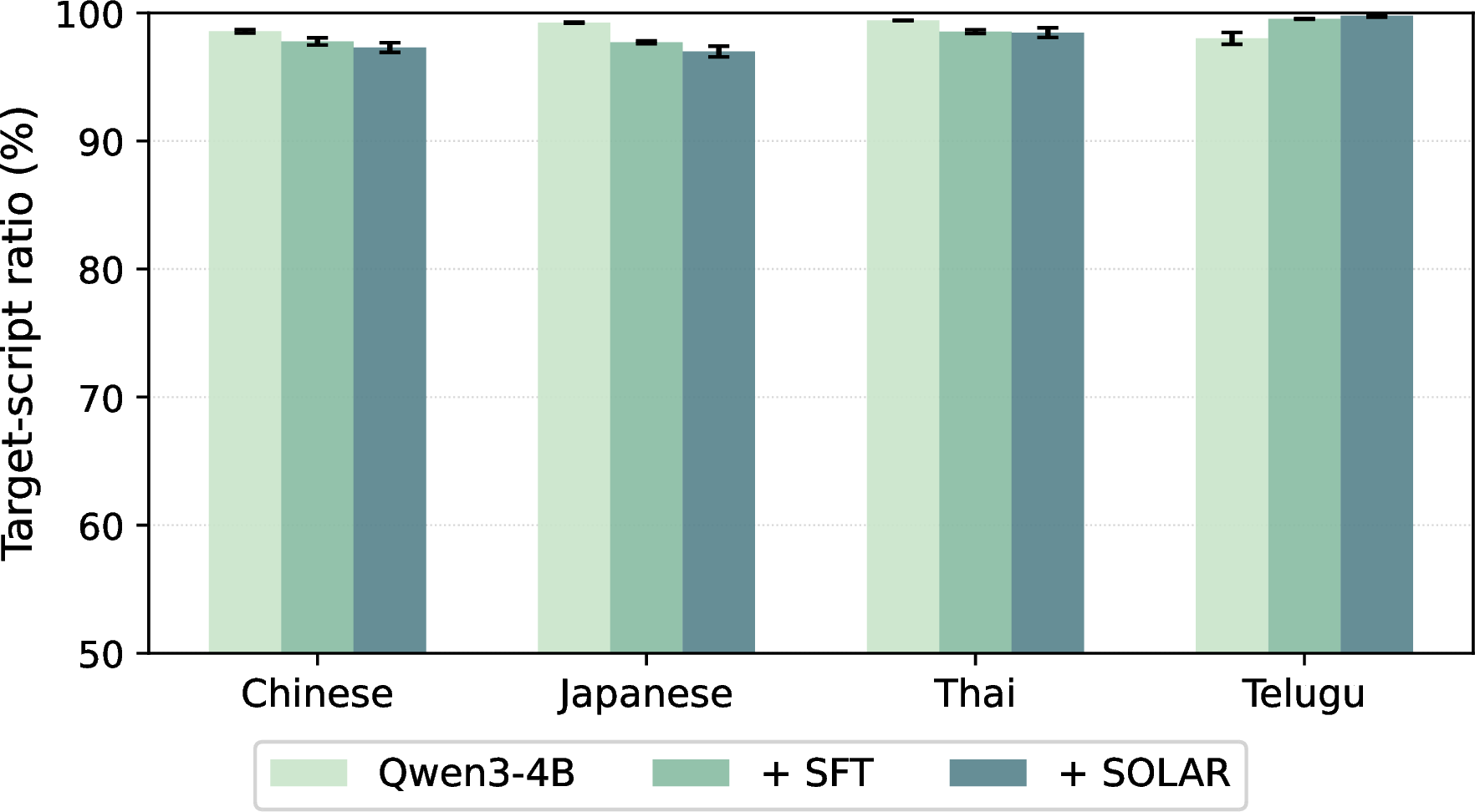 Figure 4: Token-level target-script ratio (%) on MGSM of Qwen3-4B and its fine-tuned variants. Ratios remain high with little variation across methods, suggesting that performance differences are not driven by changes in target-script usage.
