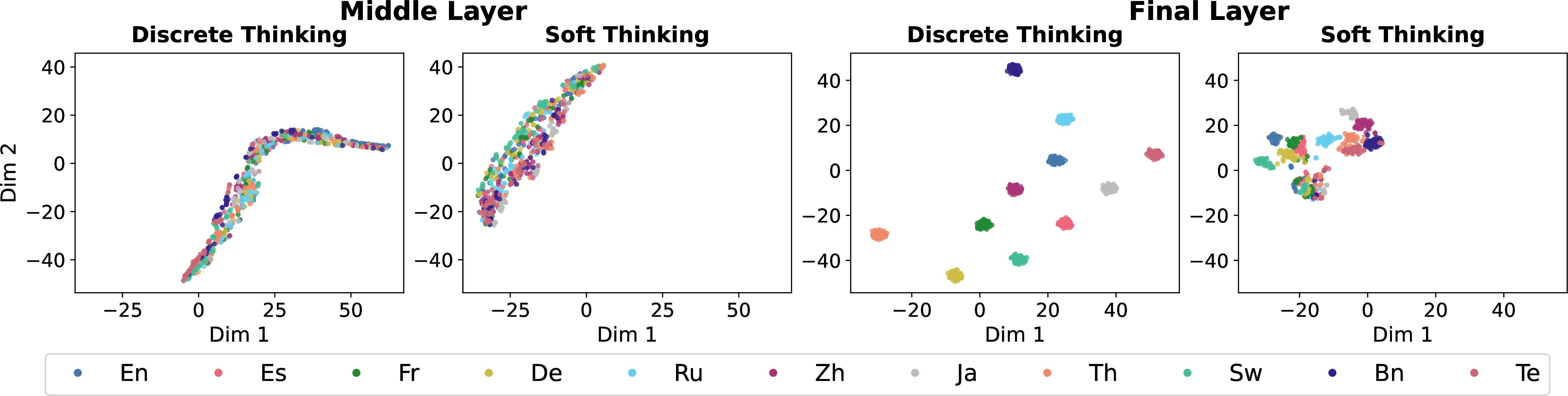 Figure 2: t-SNE of Gemma3-12B hidden states on MGSM at the middle (layer 24) and final (layer 48) layers. Language representations intermix at layer 24 under both thinking modes. At layer 48, discrete thinking yields separated clusters, while soft thinking substantially increases overlap.