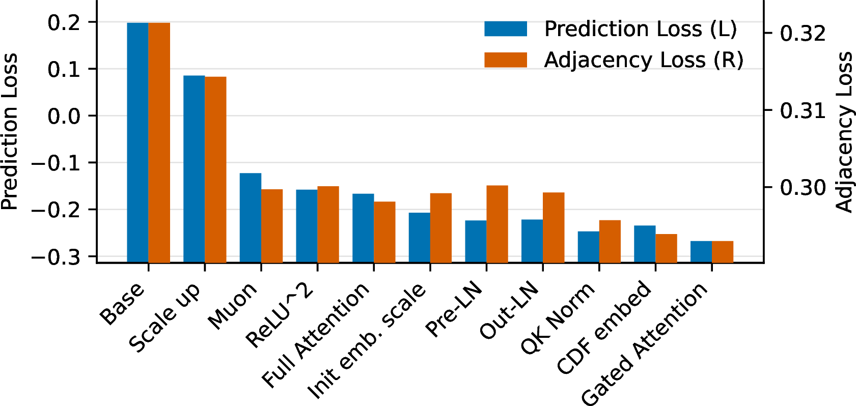 Figure 3: Ablation results with 30k training steps for prediction loss and adjacency matrix loss. Changes are applied sequentially from left to right.