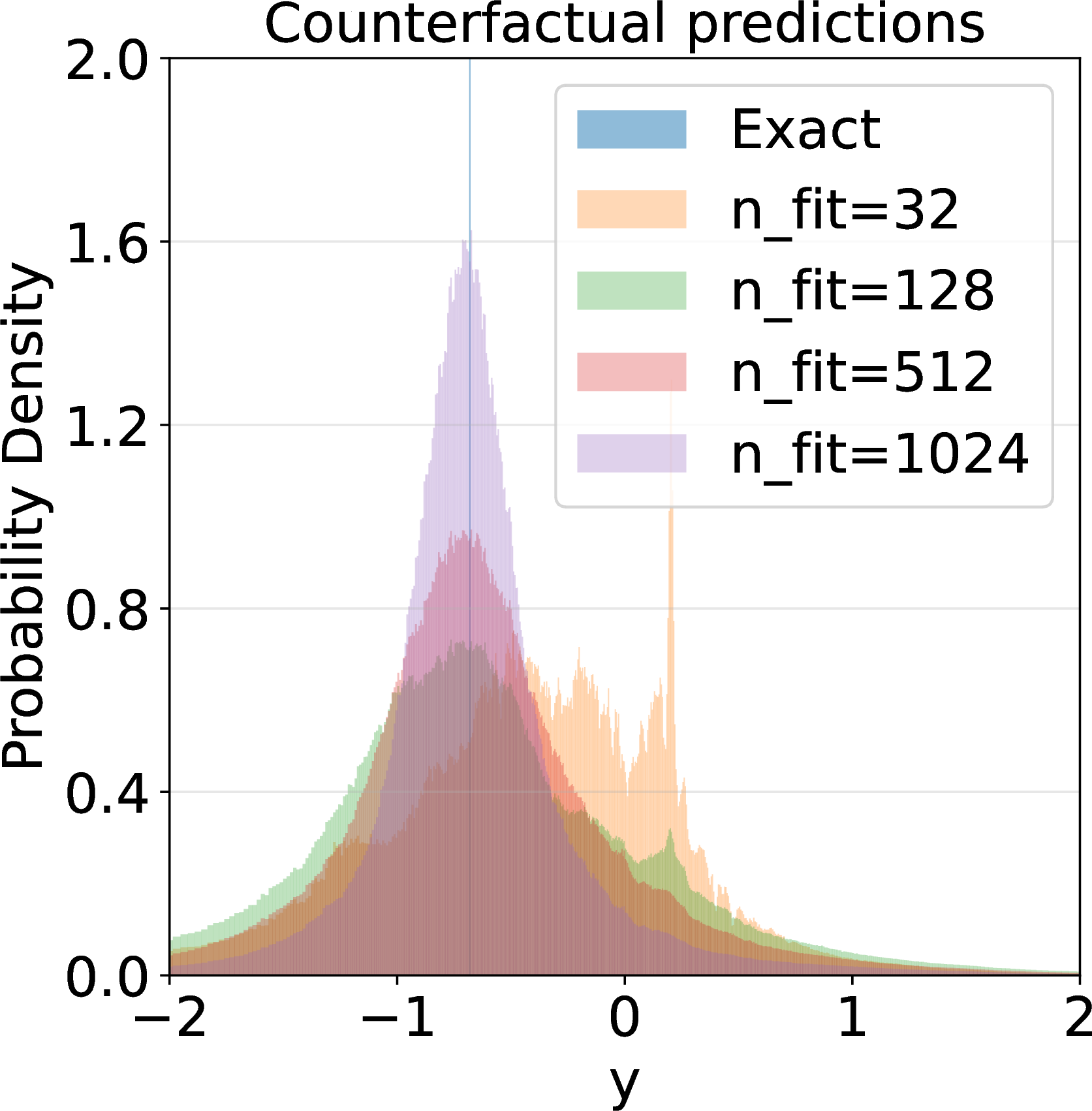 Figure 7: Counterfactual distribution predictions for the nonlinear SEM with different \mathcal{D}^{\mathrm{fit}} sample sizes.