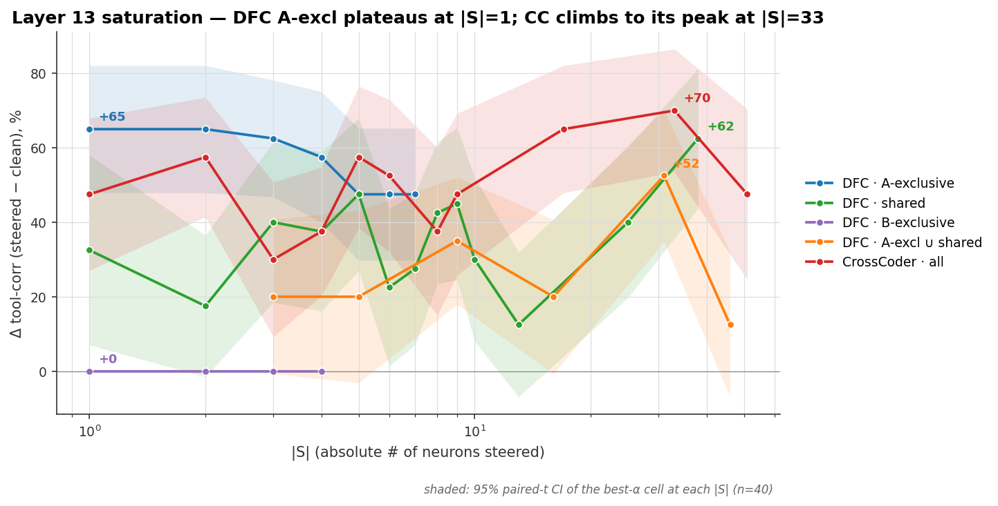 Figure 3: Saturation curve: \Delta tool-correctness vs |S| (log-x) for all conditions at layer 13. DFC A-excl plateaus from |S|=1; CrossCoder needs |S|=33 to reach its peak. B-excl steering has zero effect throughout. Devices used: dfc-D8k-excl10-k45 and cc-D8k-k45
