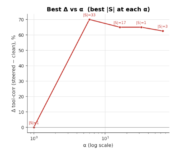 Figure 6: Best \Delta vs \alpha, pooled across DFC A-excl, shared, and CC. Moderate \alpha (\approx6–32) is consistently near-optimal. Over-steering (\alpha=64, large |S|) degrades performance.