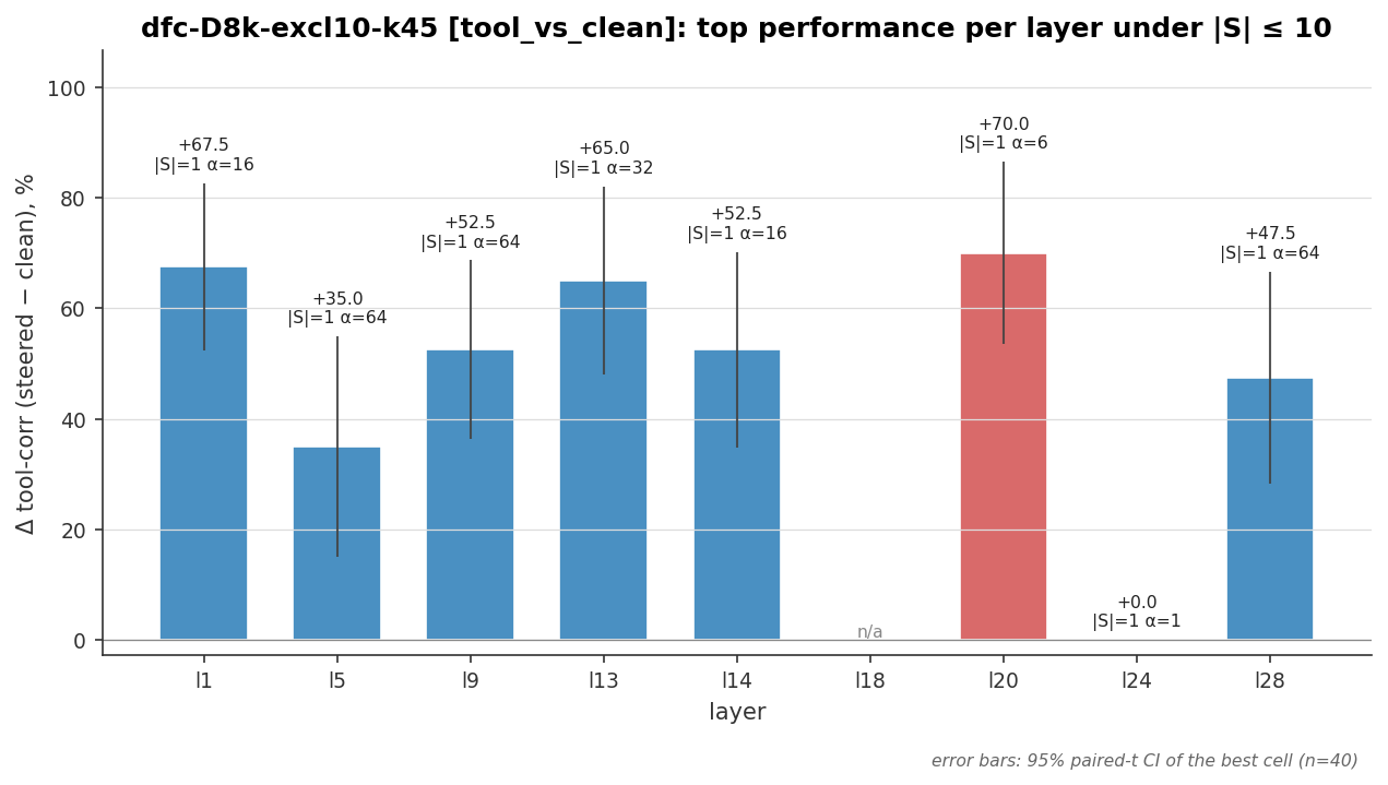 Figure 4: % tool-correctness improvement per layer at |S|\leq10 (DFC A-excl, dfc-D8k-excl10-k45). Layers 18 and 24 are dead (no tool-signed A-excl features).