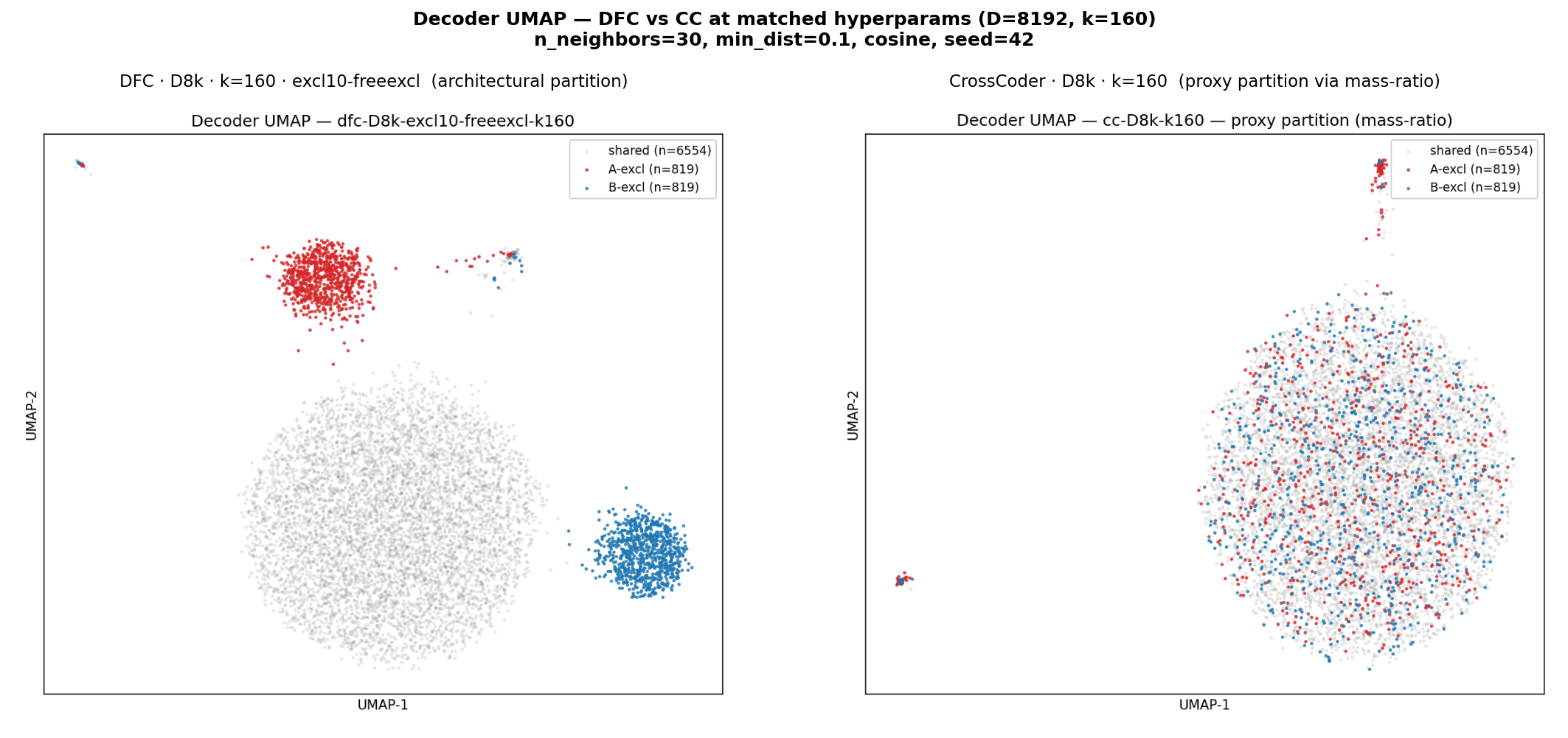 Figure 2: Decoder UMAP at matched hyperparameters (D = 8{,}192, k = 160; n_{\text{neighbors}} = 30, \min\_\text{dist} = 0.1, cosine metric, seed 42). Left: the DFC (dfc-D8k-excl10-freeexcl-k160) yields three spatially distinct regions: A-exclusive (red), B-exclusive (blue), and shared (grey). Right: the CrossCoder (cc-D8k-k160) with a mass-ratio proxy partition of identical sizes (819 / 819 / 6{,}554) shows A-biased and B-biased features mixing uniformly with shared features throughout the dense core.