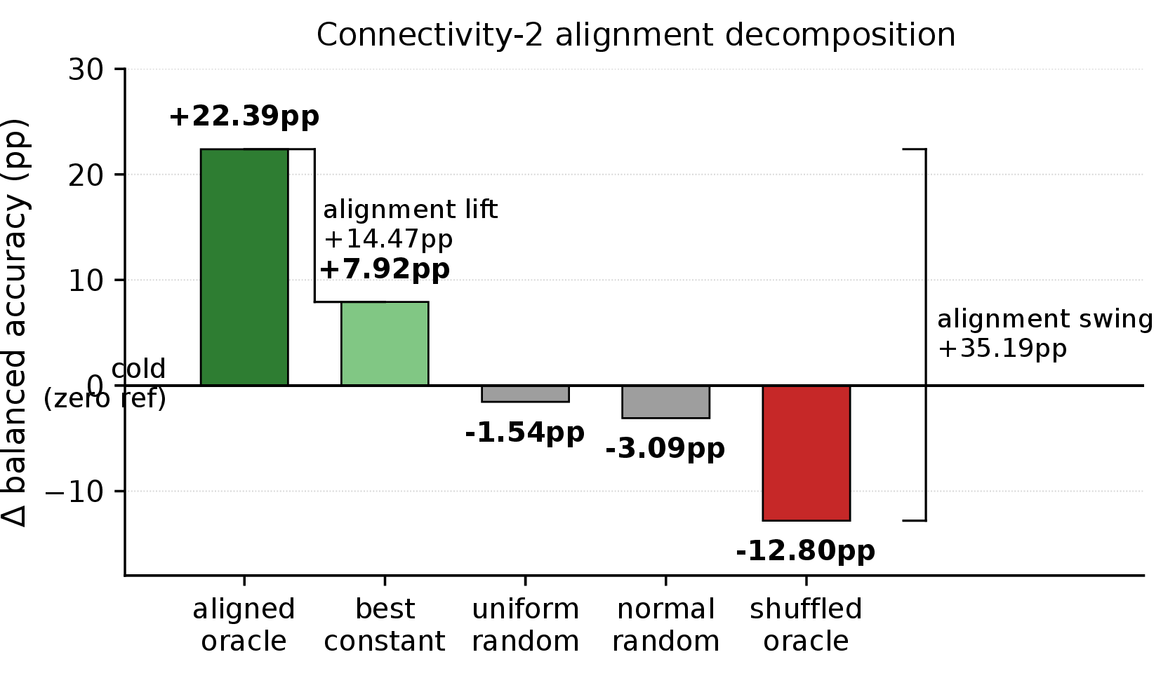Figure 3: Alignment decomposition on connectivity-2 (Option B, t_{\mathrm{inject}}{=}2, \beta{=}20). The aligned oracle exceeds the best bias-only warm-init by +14.47 pp and a shuffled oracle (same gold values, (key, value) pairings permuted across queries) by +35.19 pp, isolating per-graph alignment as the dominant lever. Per-arm \Deltabal in Table 2.