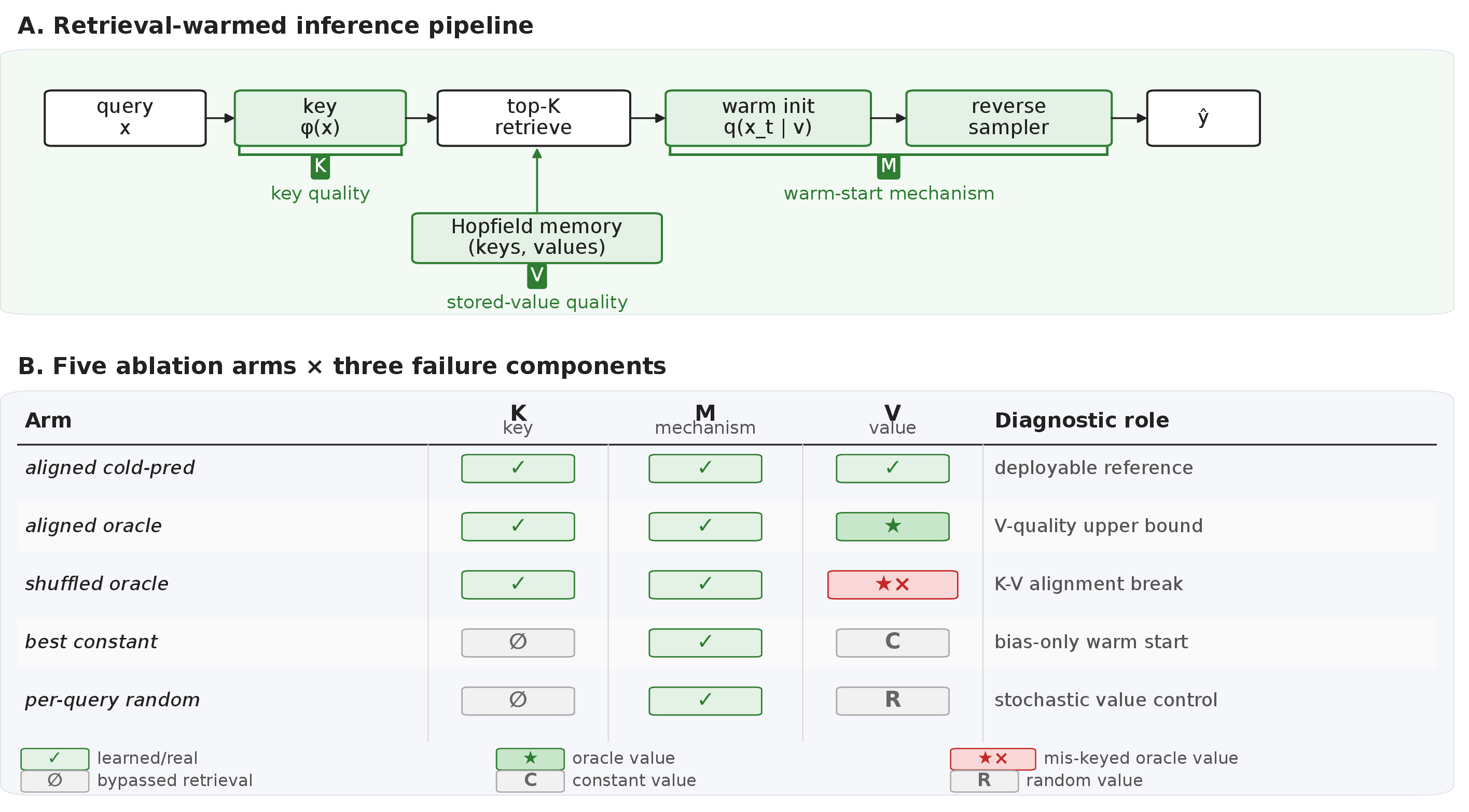 Figure 1: Diagnostic apparatus for retrieval-warmed inference. (A) RW-EBR pipeline annotated with the three testable components: key quality (K), warm-start mechanism (M), stored-value quality (V). (B) Five-arm suite as a component matrix: ✔ = learned/real, \star = oracle stored values, \star{\times} = mis-keyed oracle, \emptyset = bypassed task-informative retrieval, C/R = constant or random stored values.
