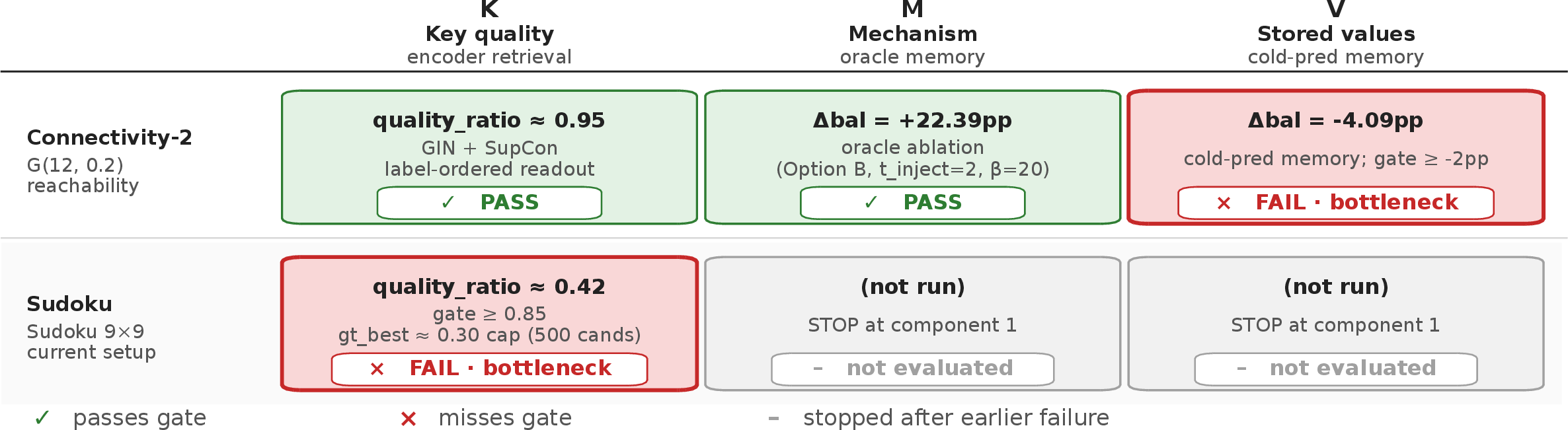 Figure 5: Heterogeneous failure modes across two reasoning tasks (connectivity rows: Option B, t_{\mathrm{inject}}{=}2, \beta{=}20; Sudoku: key-quality screen only). On connectivity-2, K and oracle M pass; the deployable cold-pred pipeline then fails at V (-4.09 pp vs the -2 pp gate). On Sudoku, the encoder itself blocks at K (\texttt{quality\_ratio} \approx 0.42 vs the \ge 0.85 gate, \texttt{gt\_best} \approx 0.30 candidate-pool ceiling).