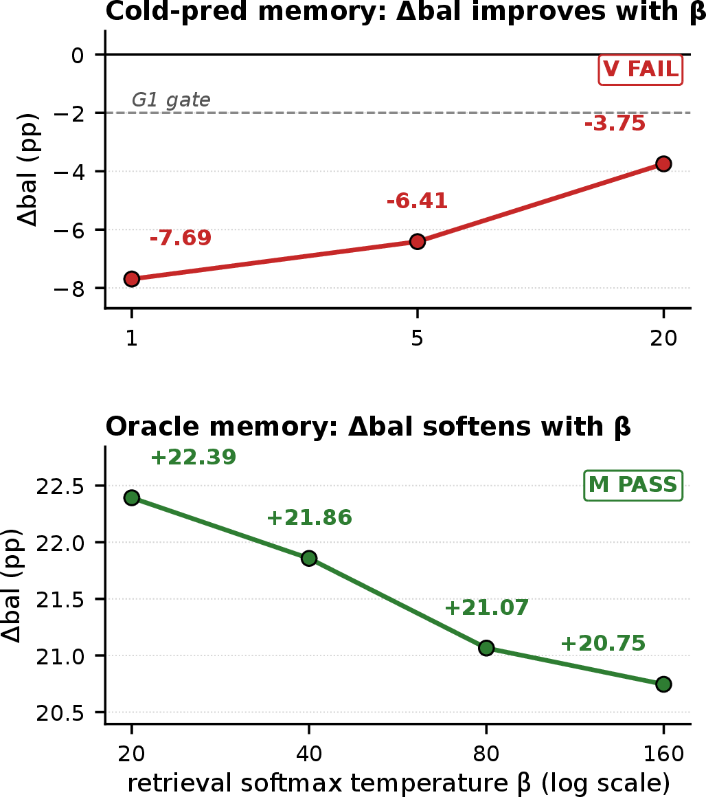 Figure 4: \beta-trend inversion: \Deltabal’s response to \beta depends on stored-value quality (Option B, t_{\mathrm{inject}}{=}2). Cold-prediction memory: \Deltabal improves monotonically with \beta but never clears the -2 pp gate. Oracle memory: trend inverts — highest at the lowest \beta tested, softening as \beta grows. Non-overlapping \beta-grids; diagnostic trends, not a head-to-head sweep.