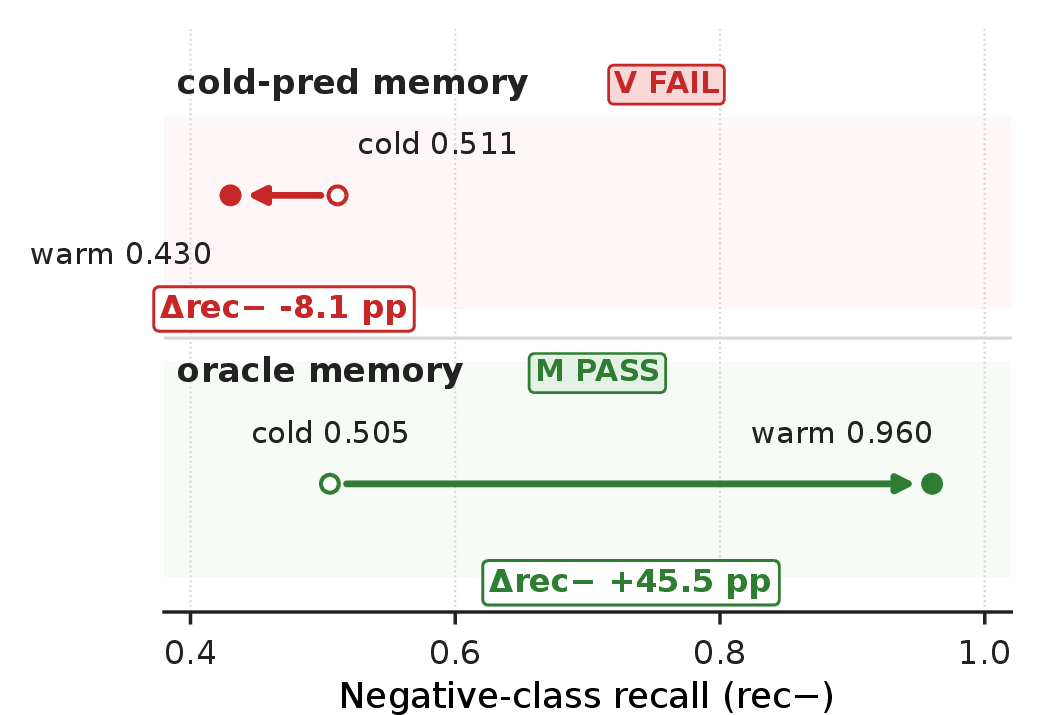 Figure 2: Negative-class recall carries the connectivity-2 story (Option B, t_{\mathrm{inject}}{=}2, \beta{=}20). Cold-prediction memory degrades \mathrm{rec}_{-} under warm-start (0.511 \rightarrow 0.430); oracle memory recovers it sharply (0.505 \rightarrow 0.960). \mathrm{rec}_{+} stays near 1.0 throughout.