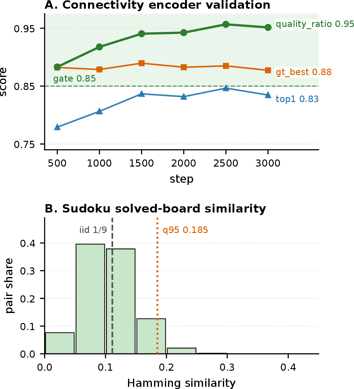 Figure 6: (A) Connectivity-2 encoder validation: quality_ratio clears the \ge 0.85 gate by step 500, saturating near 0.95 against the per-batch gt_best \approx 0.88 ceiling. (B) Sudoku solved-board Hamming similarity (999,000 pairs): unimodal at iid 1/9, q95 = 0.185, gt_best \approx 0.30 — the candidate-pool side of Sudoku’s K-screen failure (see Section 5 for the encoder-side limit).