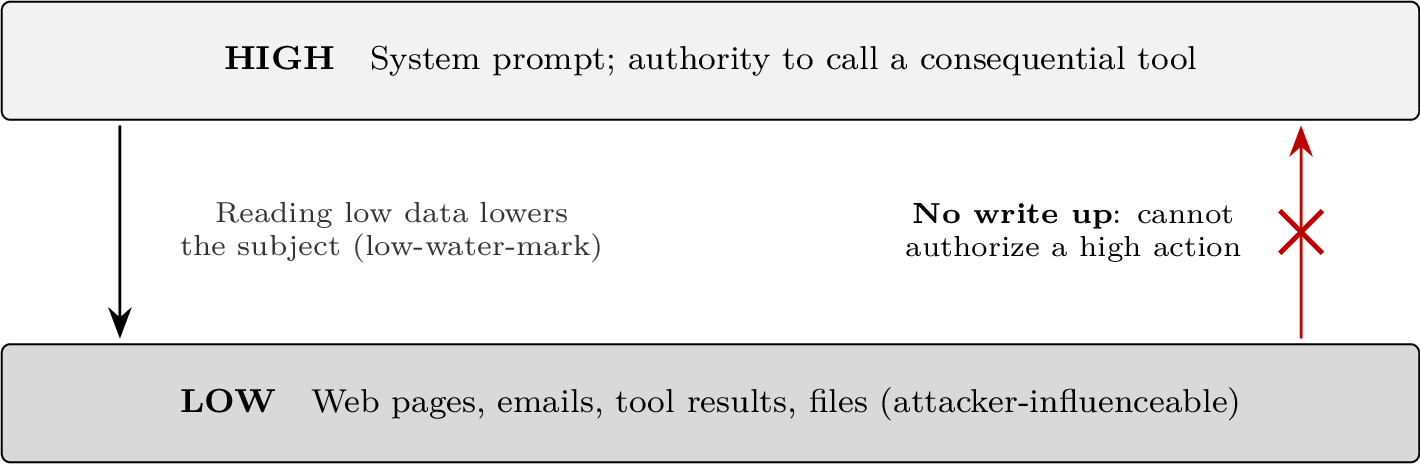 Figure 2: The Biba integrity invariant on an agent’s action surface. Reading low-integrity data lowers the subject (Simple Integrity / low-water-mark); a lowered subject may not authorize a high-integrity action (no write up). The only sanctioned upward path is endorsement from a trusted channel.