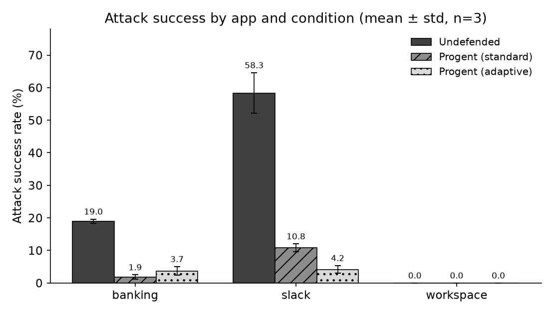 Figure 3: Attack success rate per application across the three conditions (mean \pm std, n=3). Slack is far more injectable undefended (58%) than banking (19%) or workspace (0%); Progent suppresses attacks in every case, and the adaptive attack does not raise them above the standard attack on average. Error bars are small, the result is reproducible.