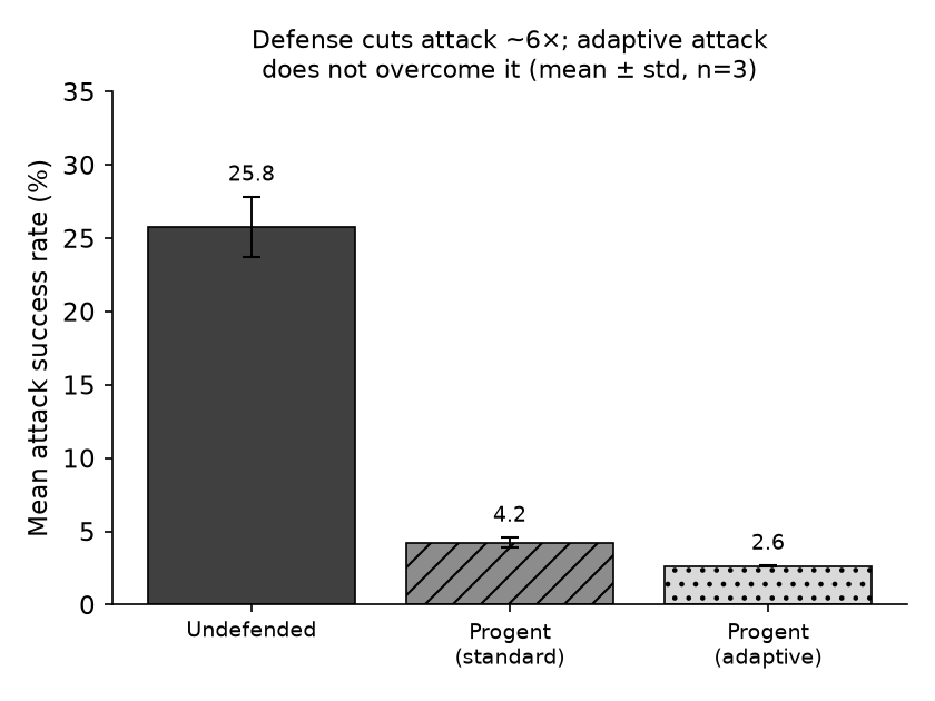 Figure 4: Mean attack success across applications (mean \pm std, n=3): ~6\times reduction under Progent (25.8% \rightarrow 4.2%), and no increase under the adaptive attack (2.6%). The standard deviations are small, confirming reproducibility. (Security comes at a utility cost, mean utility ~45% \rightarrow ~26%, reported in the §11.2 table.)
