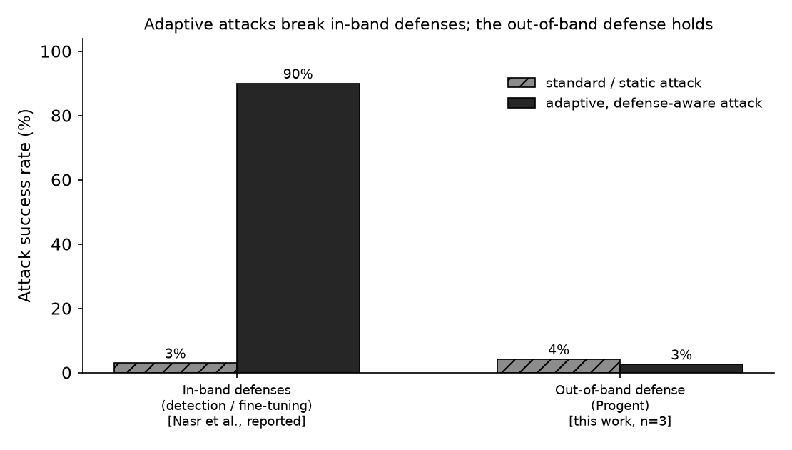 Figure 5: The contrast that motivates the paper. In-band defenses go from near-zero reported attack success to >90% under adaptive attack [36]; our out-of-band defense stays low (4.2% \rightarrow 2.6% under the adaptive attack, n=3). The in-band bars are reported by Nasr et al. under different setups and are shown for qualitative contrast, not as a controlled comparison.