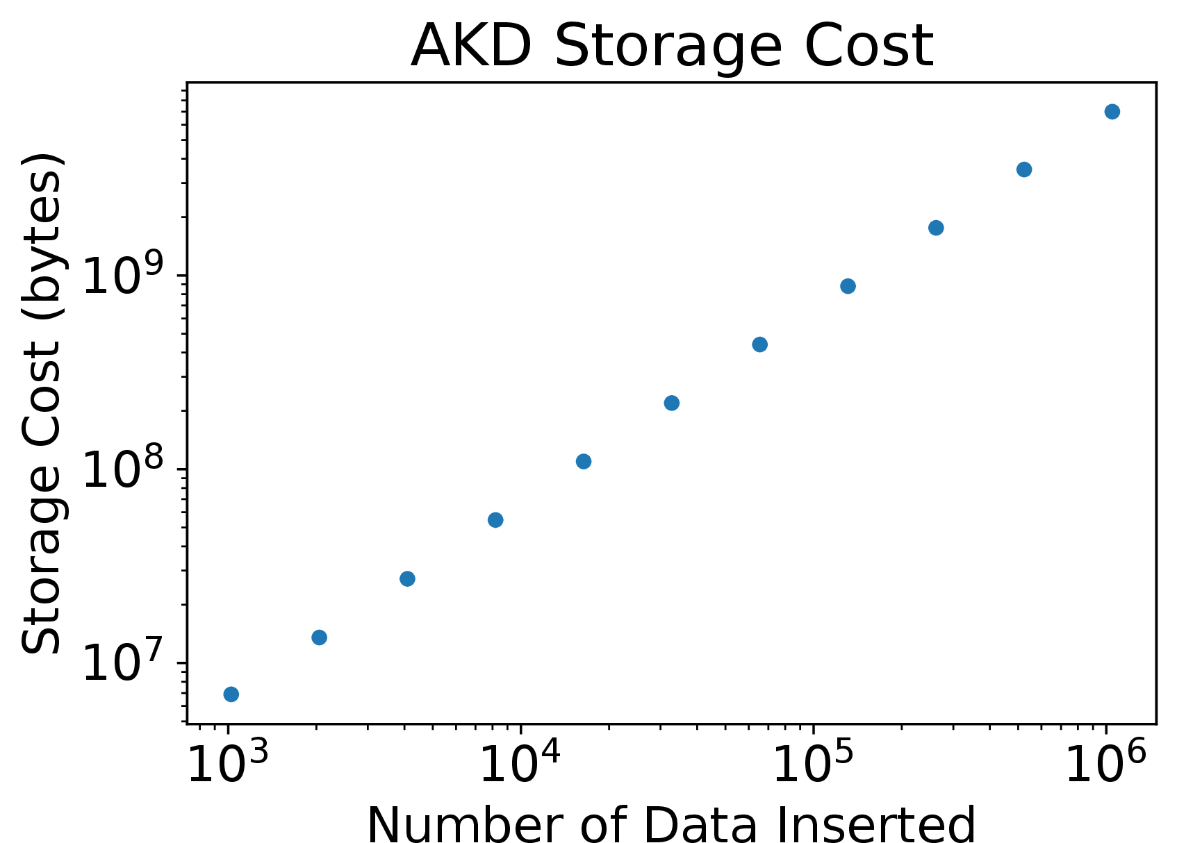 Figure 4: AKD storage cost evaluation results. Storage cost (bytes) versus number of inserted entries.