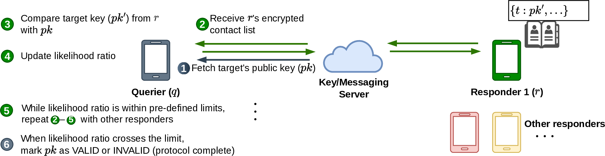 Figure 2: Key validation process in DKVE. The target’s key received by the querier from the server (\mathit{pk}) is compared with the key received from Responder 1 (\mathit{pk}').