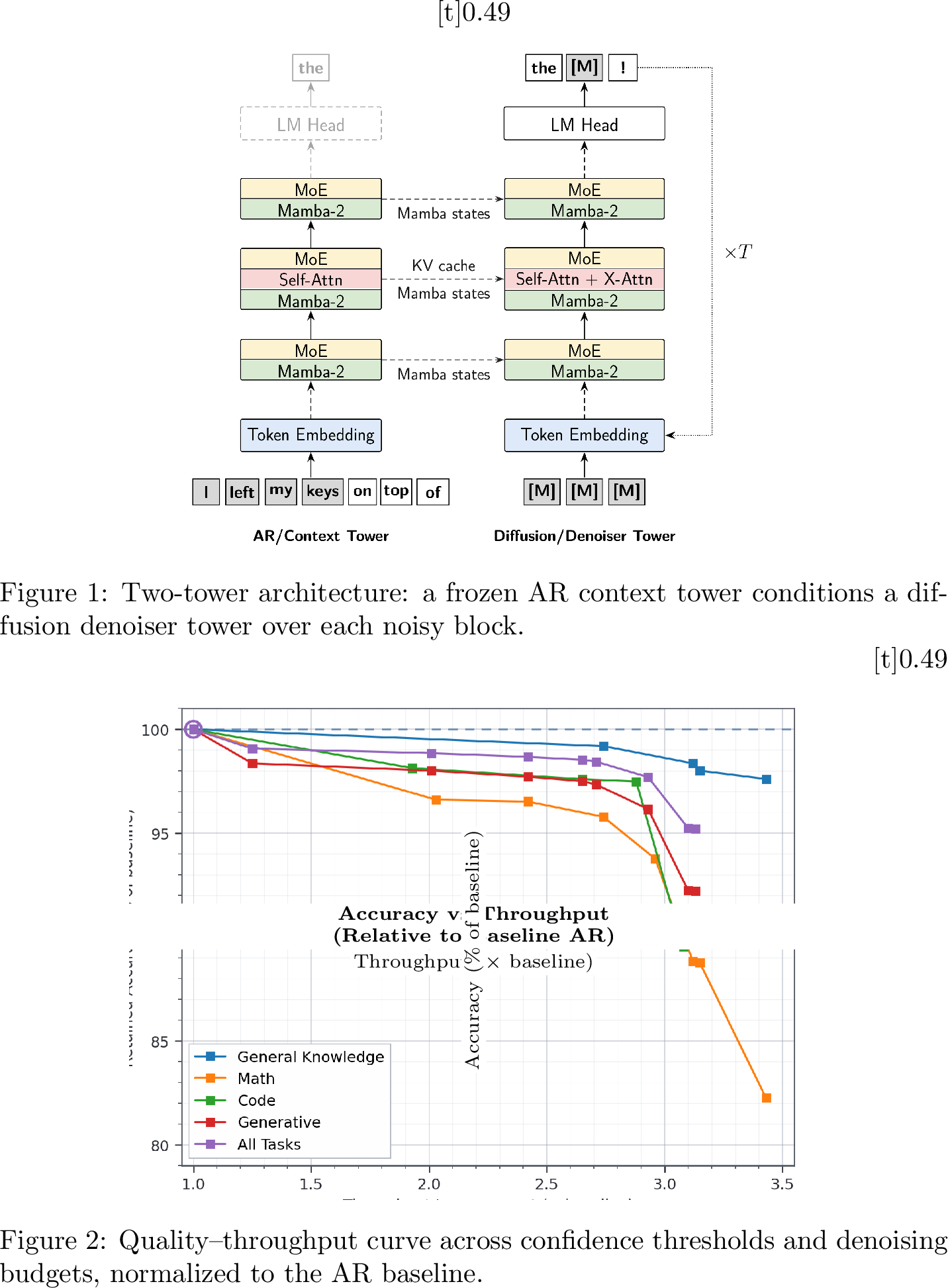 Figure 1: Overview of Nemotron-TwoTower. (a) The frozen AR context tower runs causally over the prompt and committed tokens, preserving the pretrained backbone and maintaining reusable KV cache and Mamba states. The trainable diffusion denoiser tower iteratively resolves each noisy block using layer-aligned context attention and context-seeded Mamba states. (b) Quality–throughput trade-off relative to the one-token-at-a-time AR baseline.