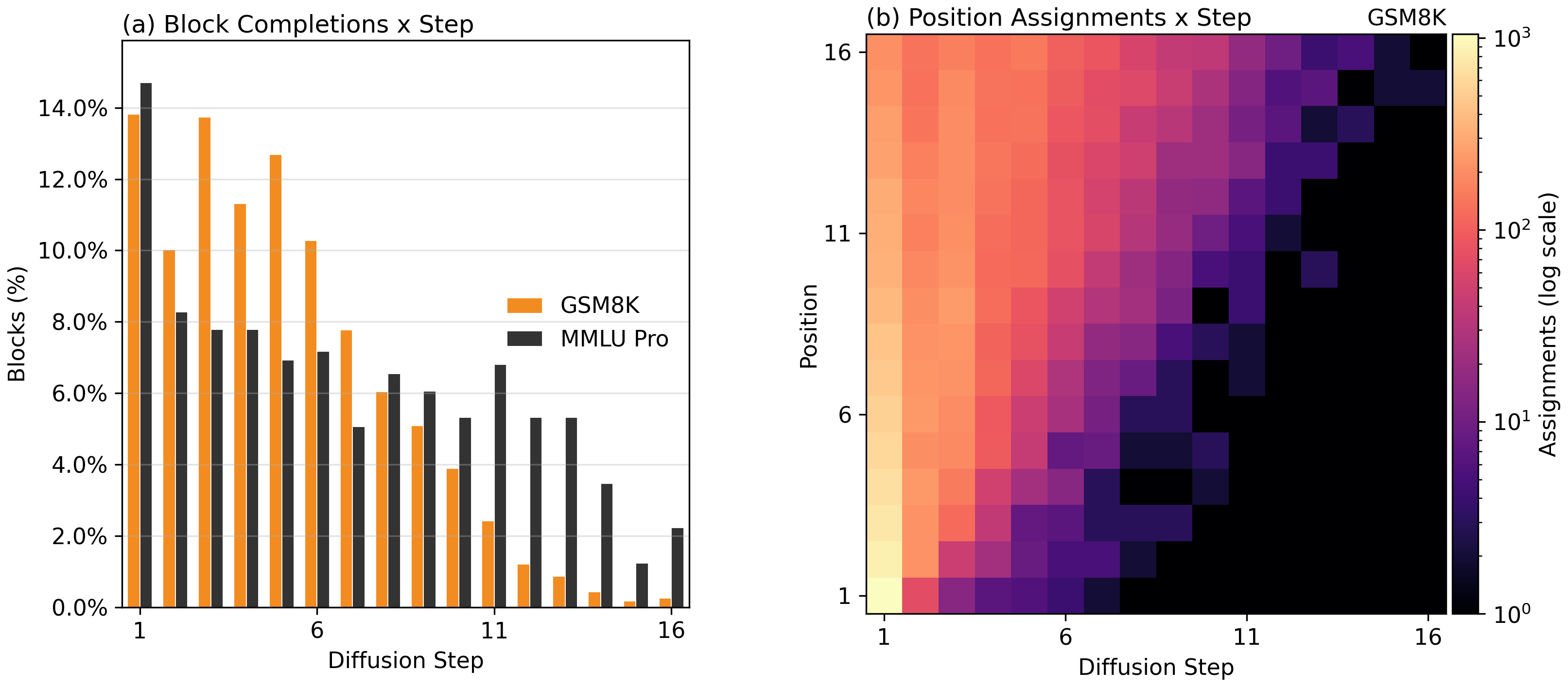Figure 5: Sampling dynamics for the released Nemotron-TwoTower checkpoint (\gamma{=}0.8, S{=}16). Statistics are computed from generation traces over 100 problems per task and include only blocks that contribute to the extracted answer; Appendix 5 shows the full task set and unfiltered traces. (a) Percentage of answer-producing blocks that complete at each diffusion step for GSM8K and MMLU-Pro. Most blocks finish in the first few steps, with MMLU-Pro showing a broader tail. (b) Distribution of token commitments by position and diffusion step for GSM8K (log scale; zero counts are mapped to one for visualization). Earlier positions are usually committed earlier, producing an autoregressive upper-left triangular pattern.