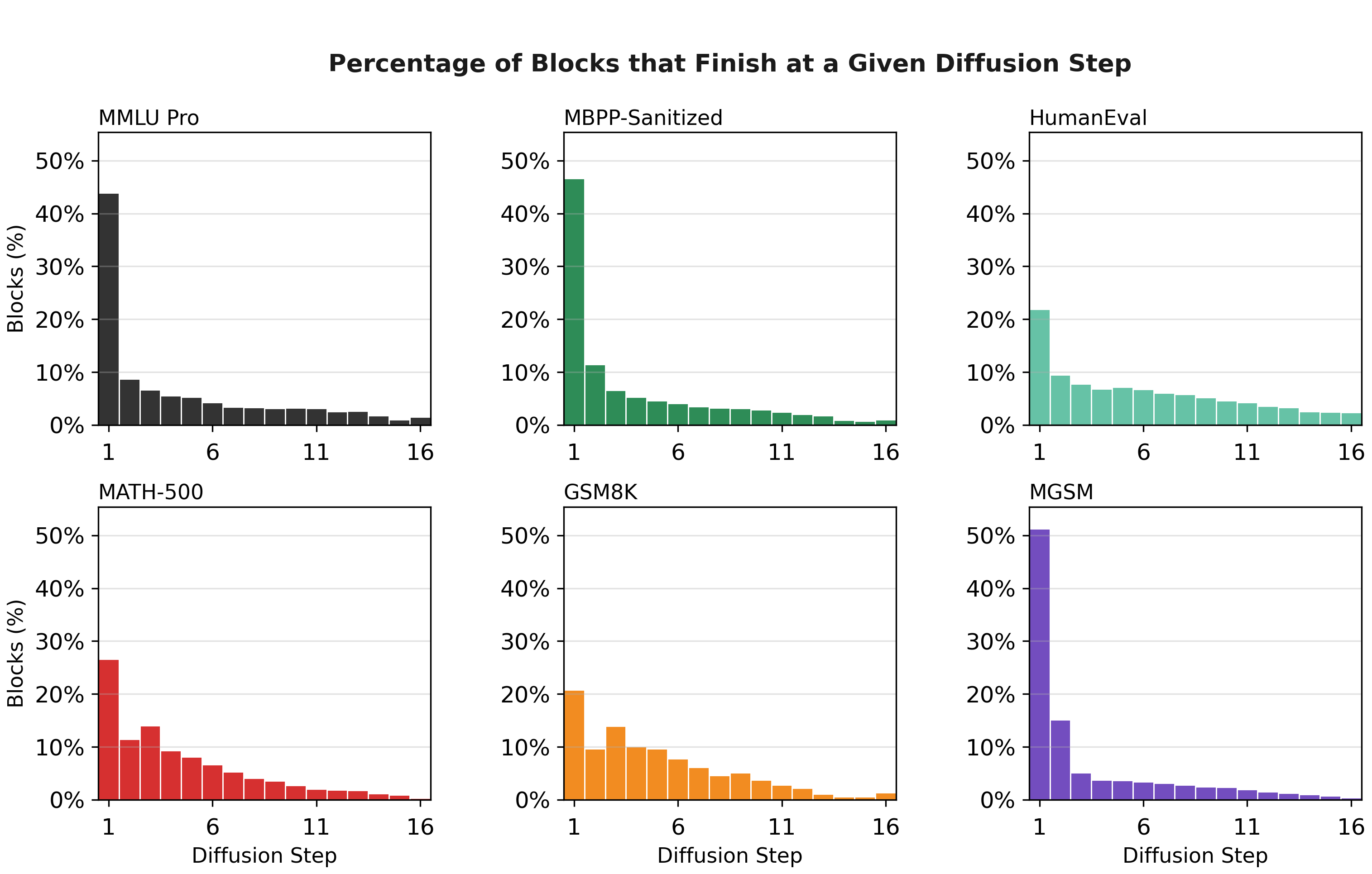 Figure 8: Percentage of generated blocks that complete at each diffusion step across the full task set. Most blocks finish in the first few steps, with task-dependent completion tails.