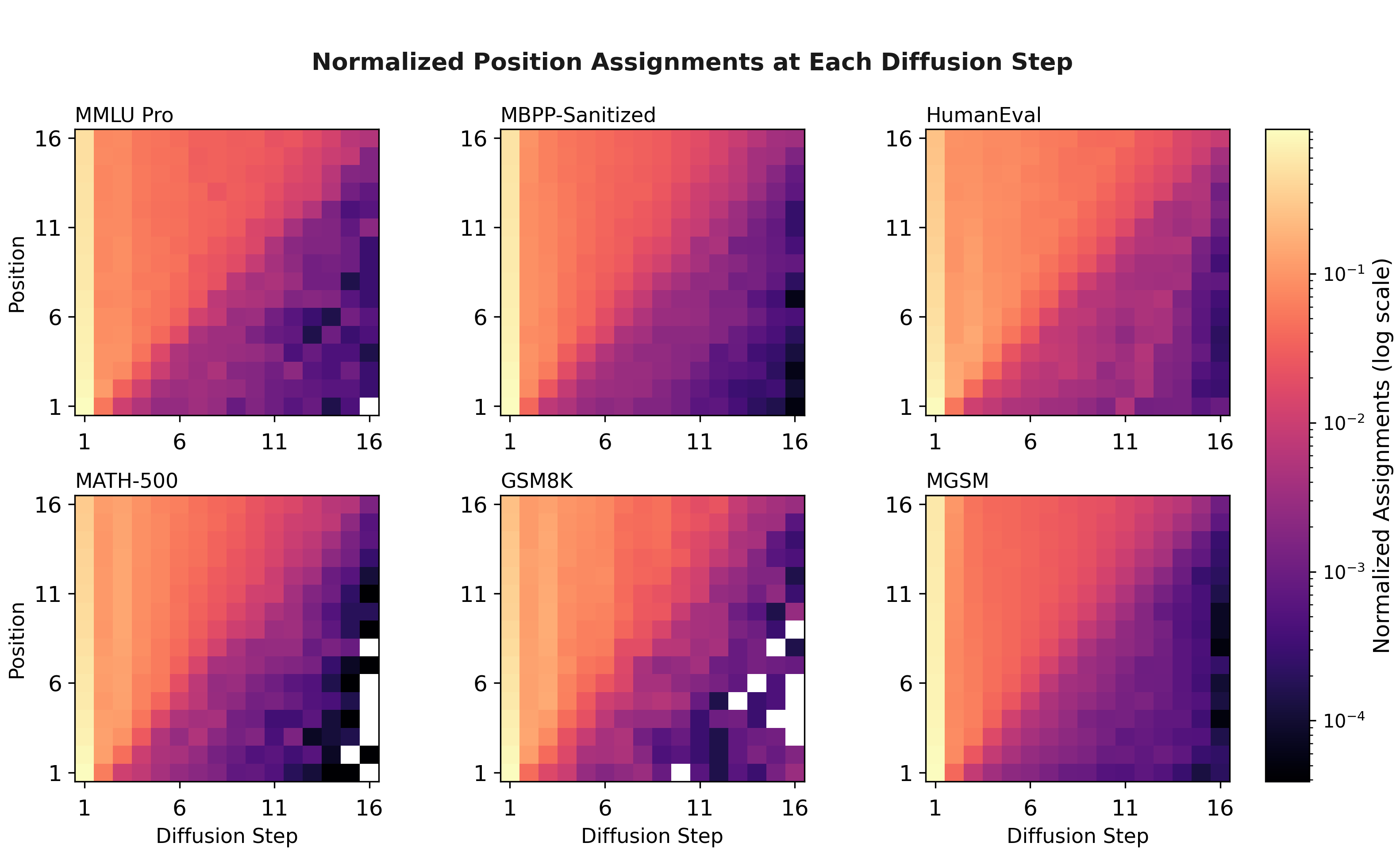 Figure 9: Distribution of token commitments by position and diffusion step across all generated blocks. Earlier positions are typically committed earlier, producing a left-to-right upper-left triangular pattern with task-dependent strength.