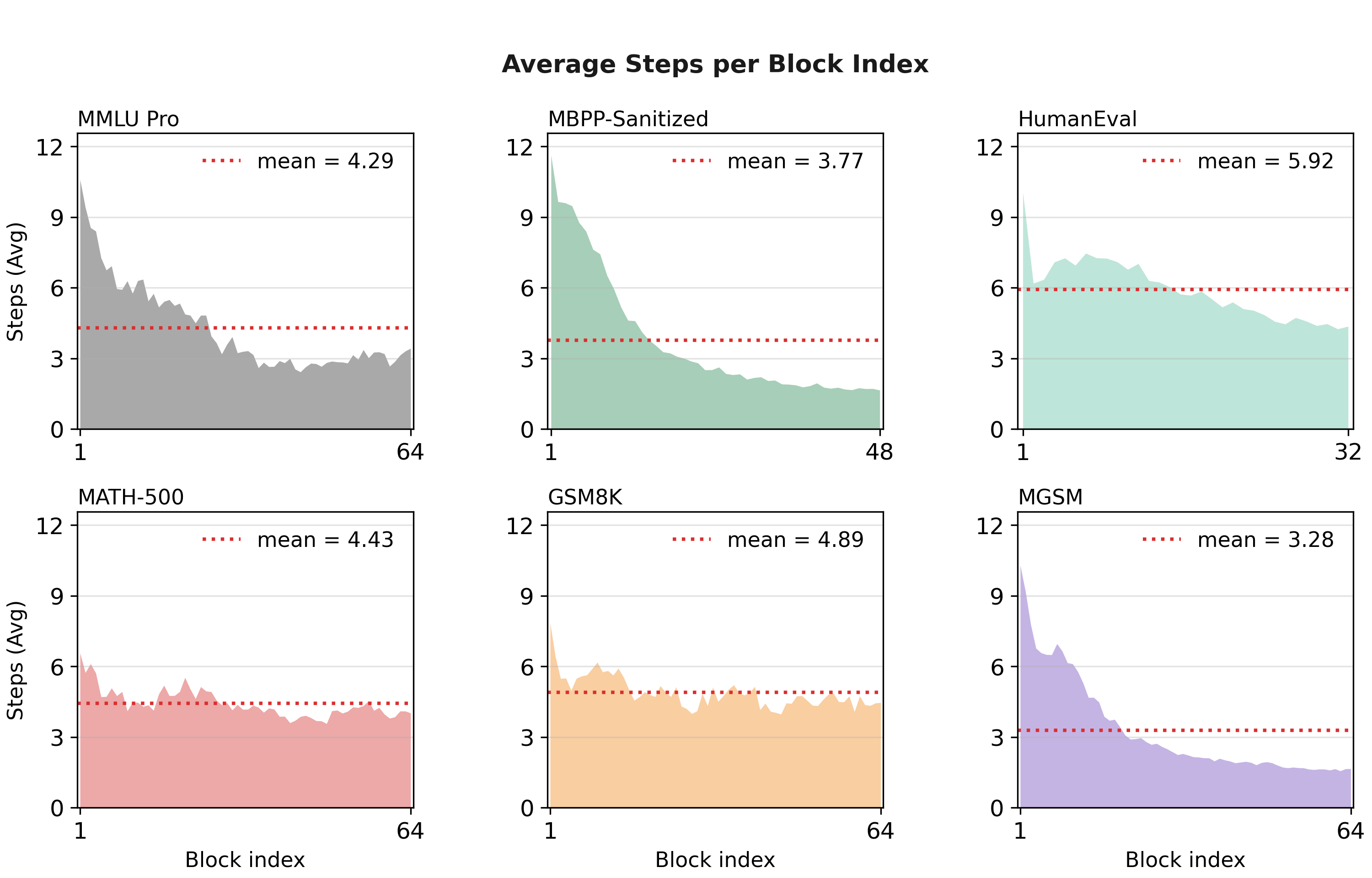 Figure 7: Average diffusion step at which block b completes. Plots terminate at different block indices because different tasks generate different numbers of blocks.