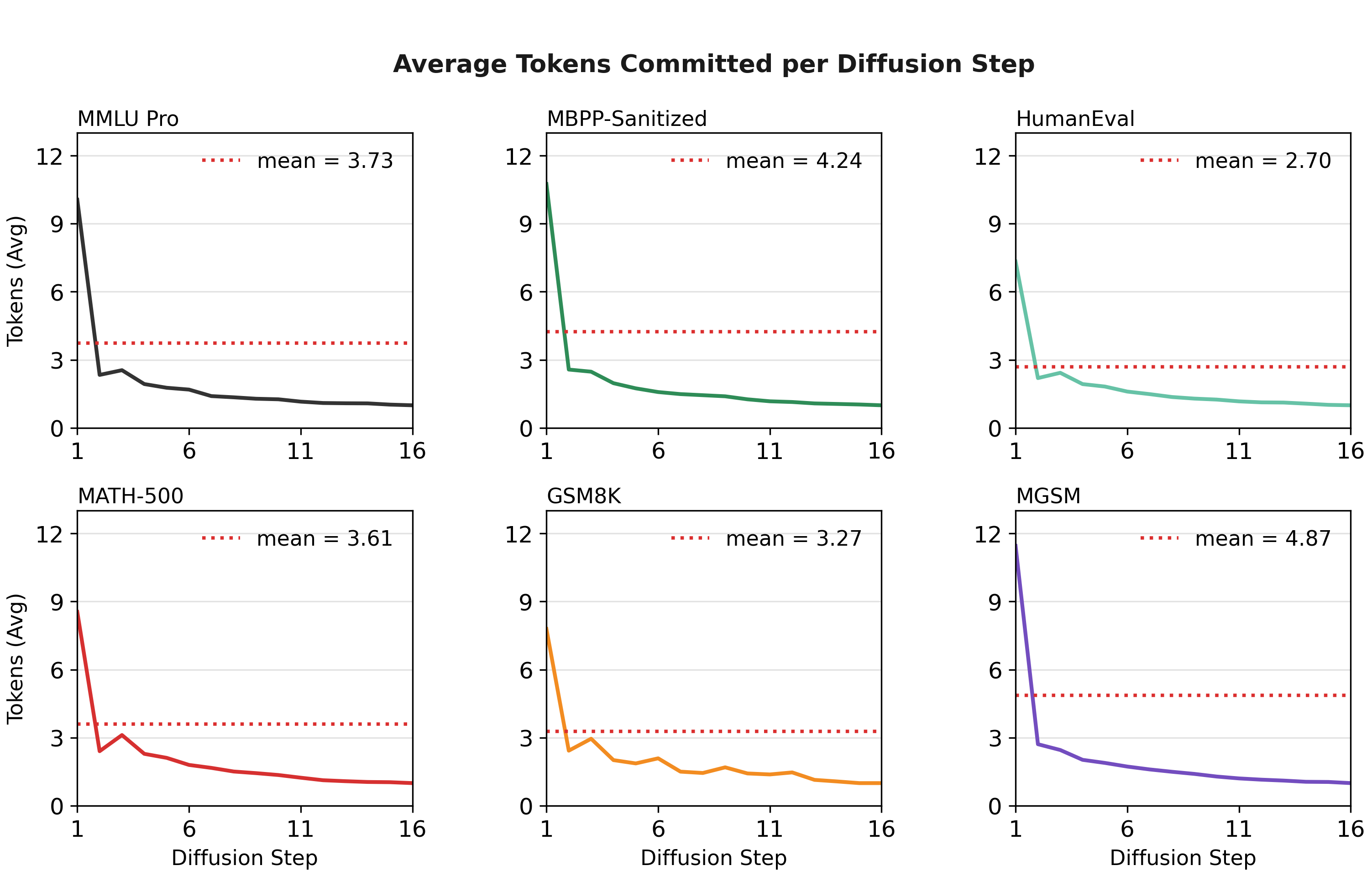 Figure 6: Average committed tokens per diffusion step. The first diffusion step commits the most tokens, after which the count drops as the sampler focuses on the remaining low-confidence positions.