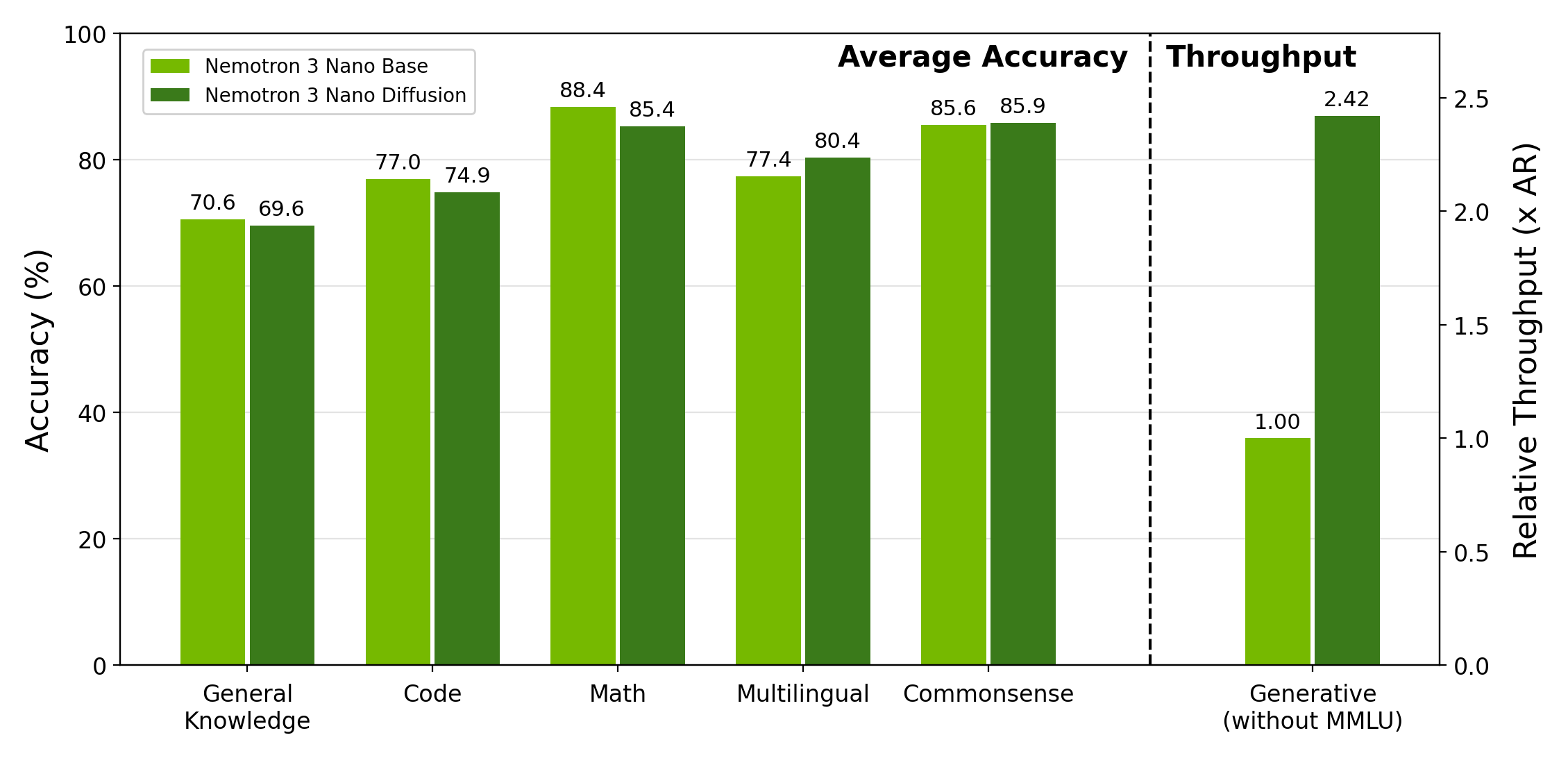 Figure 4: Category-level comparison between the Nemotron-3-Nano-30B-A3B autoregressive baseline and Nemotron-TwoTower. Left: average accuracy by benchmark category. Right: relative wall-clock throughput for generative evaluations. Nemotron-TwoTower preserves most of the AR baseline’s quality while improving relative generation throughput to \mathbf{2.42\times}.
