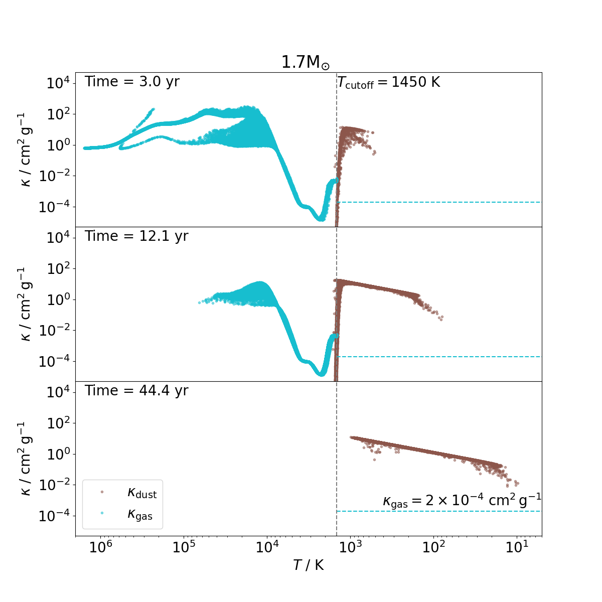 Figure 3: Dust (brown symbols to the left of T_{\rm{cutoff}}) and gas (cyan symbols to the right of T_{\rm{cutoff}}) opacities for all SPH particles as a function of their temperature for the 1.7 M_{\odot} dusty simulation at t=3~\mathrm{yr} (top panel), 12~\mathrm{yr} (middle panel), and 44~\mathrm{yr} (bottom panel). When the SPH particle temperature is lower than T_\mathrm{cutoff} (green dashed vertical line), \kappa_\mathrm{gas} = 2 \times 10^{-4} cm^2 g^{-1}, indicated by a blue dashed line. The total opacity \kappa = \kappa_\mathrm{gas} + \kappa_\mathrm{dust} is the sum of the gas and dust opacities, with each dominating in different temperature regimes. The double valued distribution of gas opacities in the upper panel (cyan symbols) is due to the fact that opacities depend on density as well as temperature. This means that SPH particles with the same temperature can have different opacities.