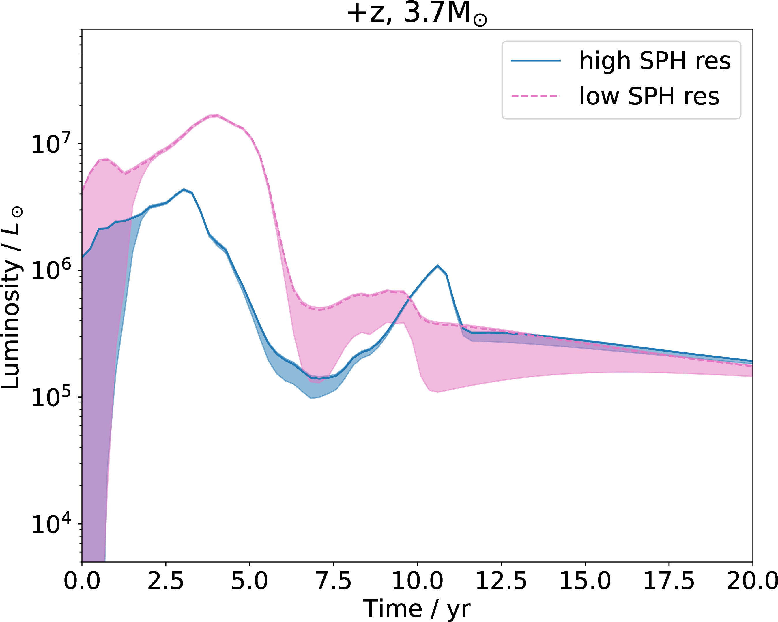Figure 10: Lightcurves of the 3.7 M_{\odot} dusty simulations as viewed from the polar (+z) direction, comparing high resolution (1.3M particles, blue curve) and low resolution (200k particles, pink curve). The shaded areas are the error bars as computed following the method explained in Section 4.2 and Appendix 12.
