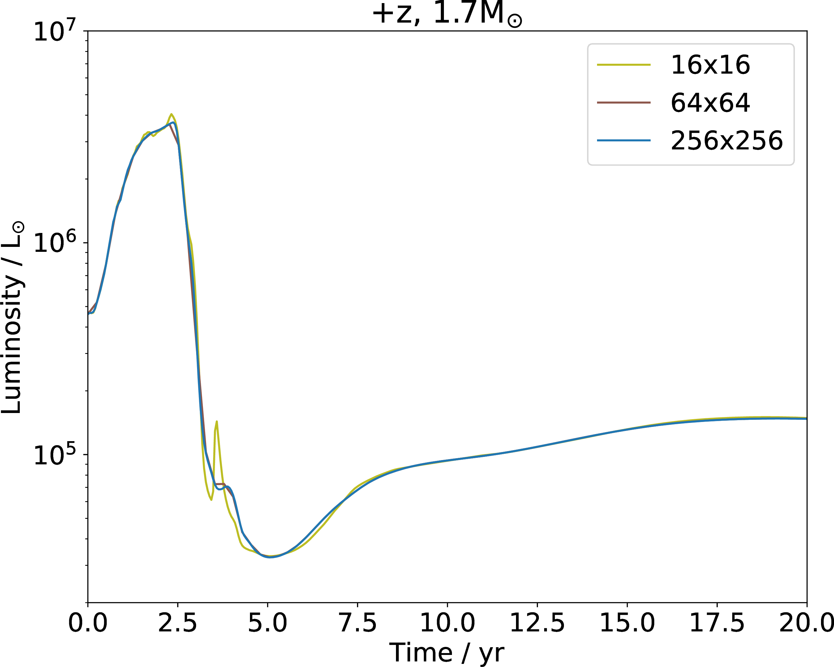 Figure 15: Convergence study for the bolometric lightcurve of the 1.7 M_{\odot} simulation, as viewed from the polar (z \rightarrow +\infty) direction, using different ray-grid resolutions (yellow: 16 \times 16 rays; brown: 64 \times 64 rays; blue 256 \times 256 rays). An additional resolution of 1024 \times 1024 rays was tested, and the results are visually indistinguishable from 256 \times 256 ray results.