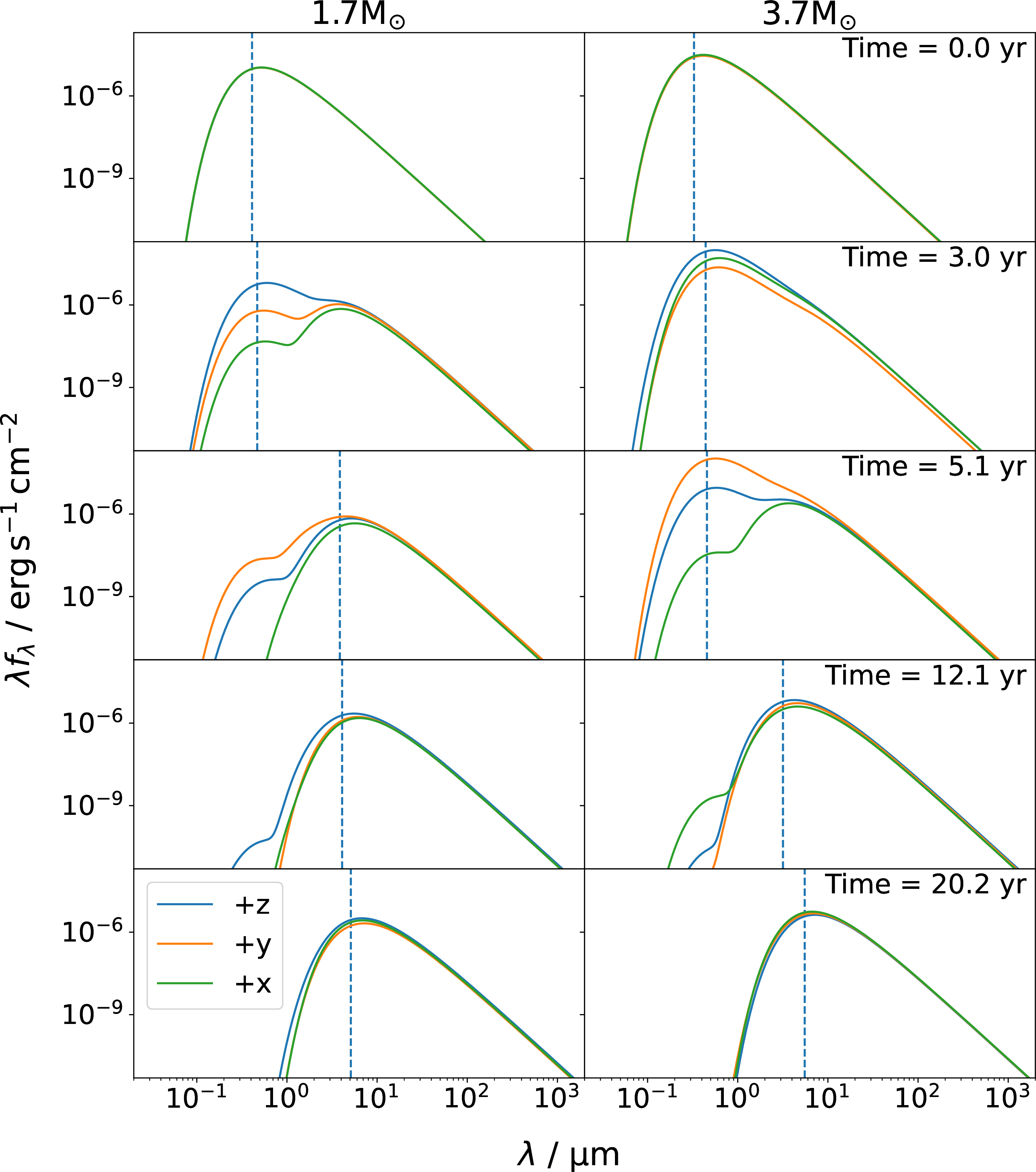 Figure 6: Spectral flux density as a function of wavelength for the 1.7 M_{\odot} (left column) and the 3.7 M_{\odot} (right column) dusty simulations, integrated using a grid of 256\times​256 rays, seen from 1~\mathrm{kpc}. Blue, orange, and green are the three viewports, +z, +x and +y, respectively. The highest peak of f_\lambda (which is not the same as the peak of \lambda f_\lambda) is marked with a dashed vertical blue line. The colour reddens during the simulation, with a redder peak forming between 3 yr and 5.1 yr for the 1.7 M_{\odot} and 3.7 M_{\odot} simulations, caused by dust formation happening at that time [15].