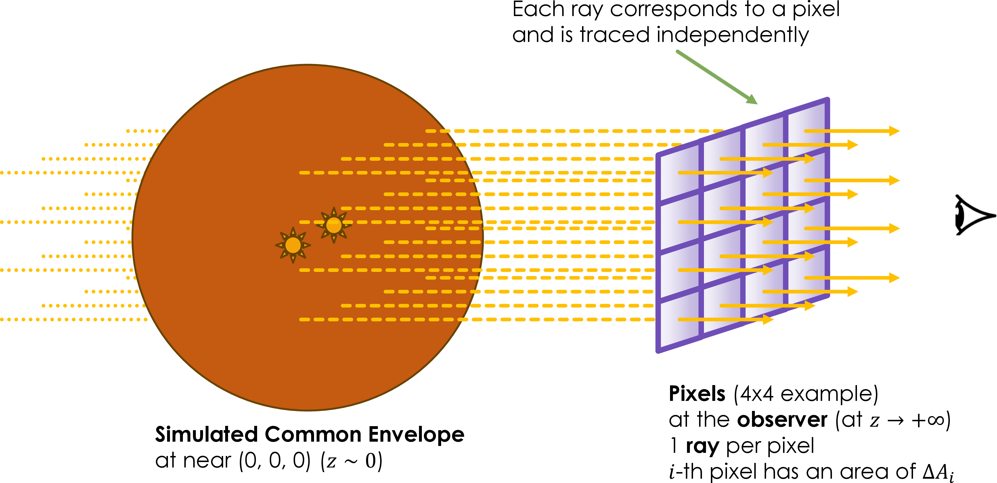 Figure 13: Diagram of the grid (purple) of rays (yellow). The area of each pixel is \Delta A_i. All pixels have the same area.