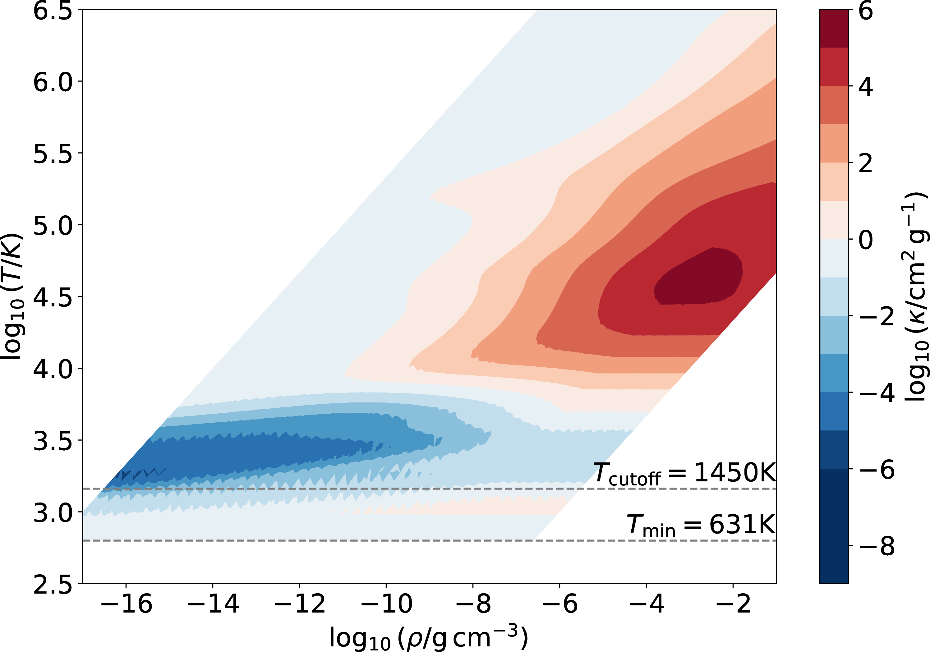 Figure 2: Tabulated mesa opacity, \kappa_\mathrm{MESA}, as a function of temperature T and density \rho. Grey cut-off line marks the approximate oxygen dust condensation temperature below which we override the opacity value with a constant gas opacity of 2 \times 10^{-4} \mathrm{cm}^2 \mathrm{g}^{-1}. The table only covers regions with temperature above 631~\mathrm{K}, although particles near the photosphere often have much lower temperatures. See text for details of how we handle this issue.