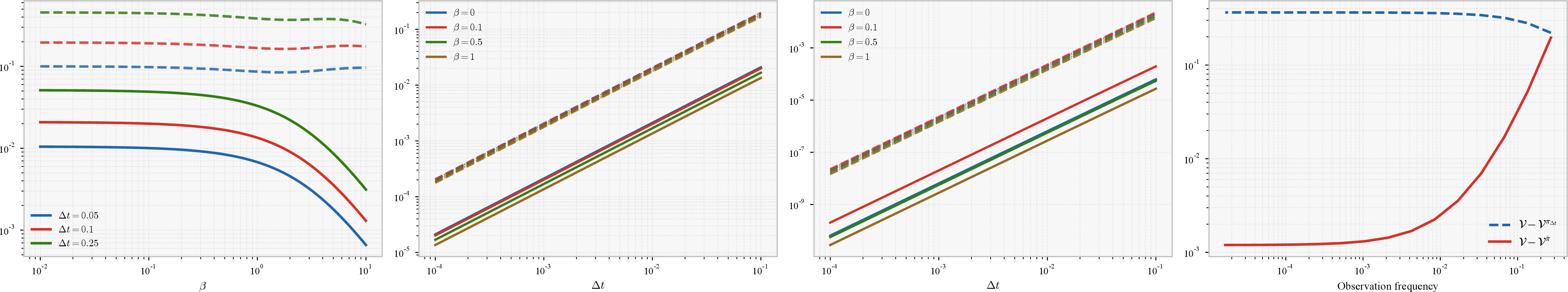 Figure 6: Comparison between LQR-MF-PhiBE and the time-discrete Bellman problem. Solid curves correspond to the LQR-MF-PhiBE approximation and dashed curves to the discrete-time Bellman problem. Left: policy errors \mathcal{E}_2(\pi^*,\hat{\pi}^*) and \mathcal{E}_2(\pi^*,\pi_{\Delta t}^*) as functions of the discount factor \beta, for several values of \Delta t. Left center: convergence of the policy errors as \Delta t\to0, for different values of \beta. Right center: continuous-time value gap |\mathcal{V}^{\pi^*}-\mathcal{V}^{\pi_{\mathrm{method}}}| as a function of \Delta t. Right: exact continuous-time performance errors \mathcal{V}-\mathcal{V}^{\hat{\pi}} and \mathcal{V}-\mathcal{V}^{\pi_{\Delta t}} when both policies are first computed with \Delta t=0.5 and then kept fixed while the observation step \Delta t_2 is varied. In all panels, the errors are computed with respect to the continuous-time optimal value or policy.