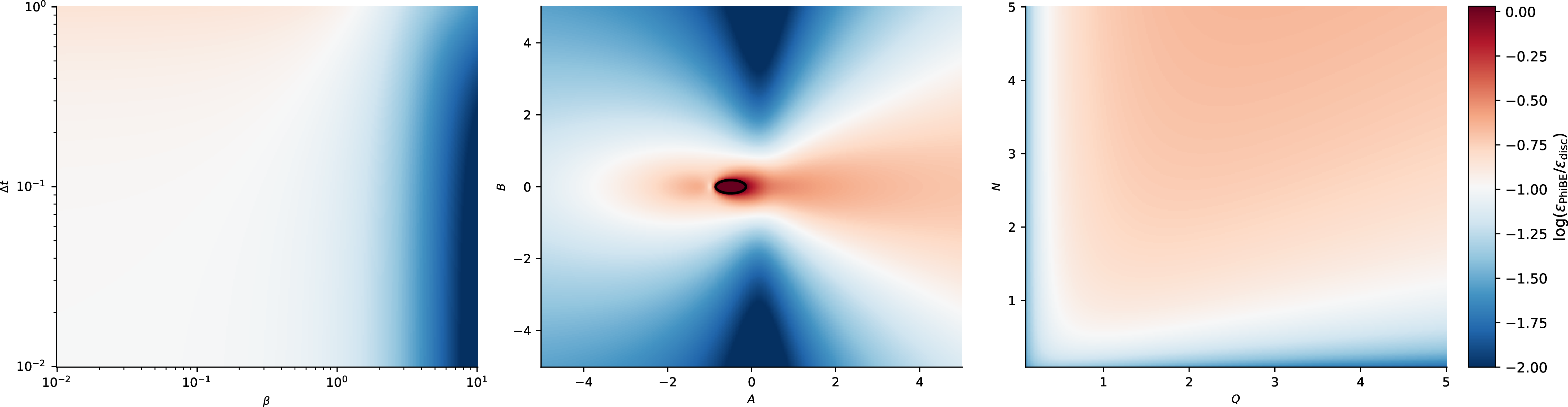 Figure 7: Parameter regimes for the comparison between LQR-MF-PhiBE and direct discretization. Left: logarithmic error ratio in the (\beta,\Delta t) plane. Center: logarithmic error ratio in the (A,B) plane. Right: logarithmic error ratio in the (Q,N) plane. The black line denotes the zero level set.