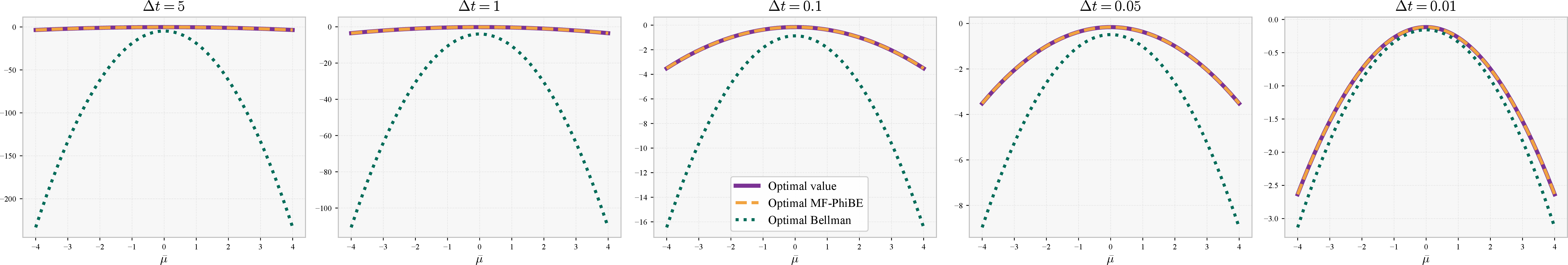 Figure 1: Illustration of the continuous-time value function obtained from different feedback policies. For the same time-step information, the policy produced by our framework provides a substantially closer approximation of the optimal continuous-time value function than the policy obtained from the time-discrete Bellman problem.