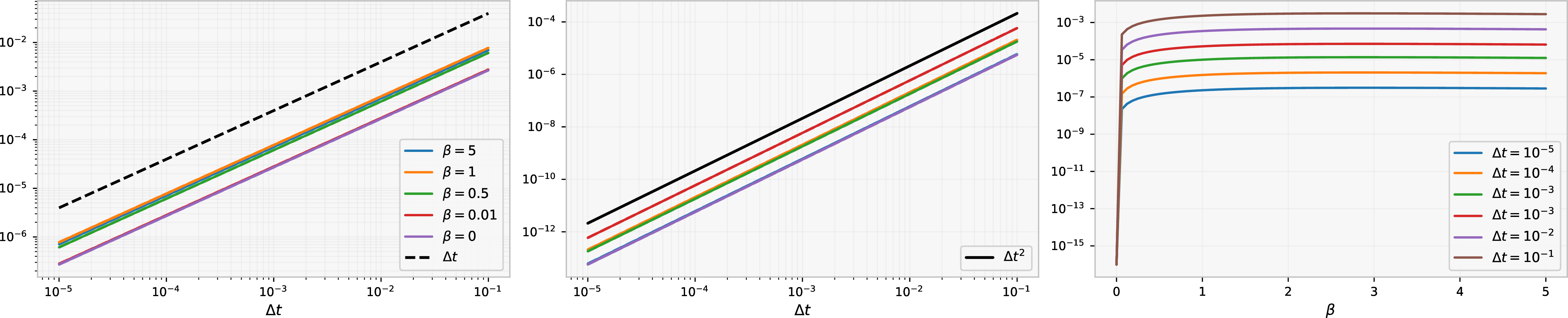 Figure 2: Numerical validation of 27. Left: error between \pi^* and \hat{\pi}^* in the \mathcal{E}_2 distance. Center: error between the optimal value V^{\pi^*} and the value V^{\hat{\pi}^*} induced by the LQR-MF-PhiBE optimal policy. Right: error between the corresponding expected feedback means, \mathbb{E}[\bar\pi^*] and \mathbb{E}[\widehat{\bar\pi}^*].