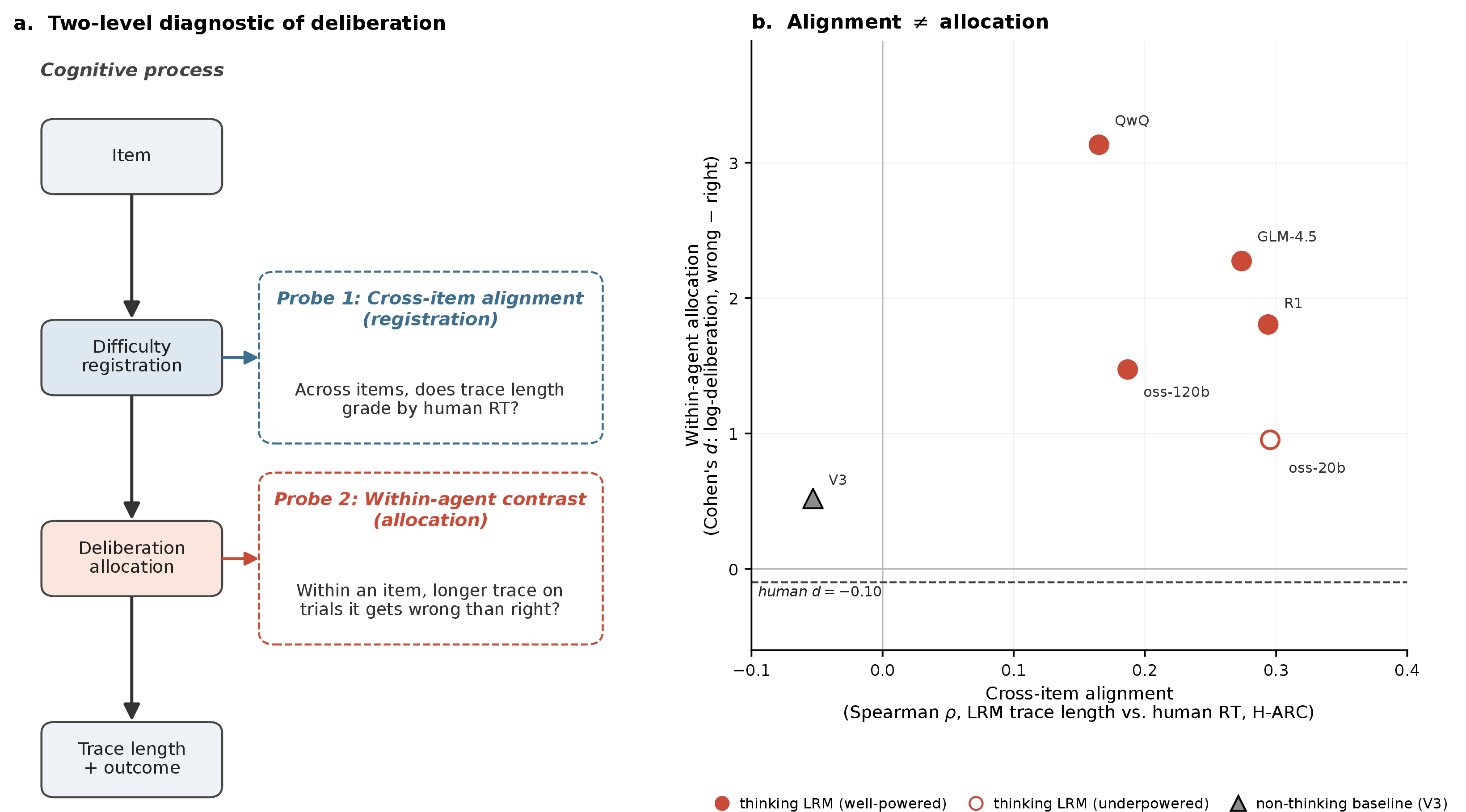 Figure 1: The two-level diagnostic. (a) Schematic. An agent registers item difficulty (a perceptual or evaluative difficulty signal) and then allocates deliberation around that registered difficulty (a stopping or scheduling rule that decides whether to keep thinking on the item now in front of it). The cross-item alignment of [16] probes registration; the within-agent contrast introduced here probes allocation. (b) The two diagnostics on H-ARC. Horizontal axis: cross-item Spearman \rho between LRM reasoning-token length and human reaction time (registration). Vertical axis: within-agent Cohen’s d on log deliberation, wrong - right (allocation). The thinking LRMs (five plotted; gpt-oss-20b shown as open-circle, parser-limited) all sit in the upper-right quadrant (positive on both diagnostics); the matched human reference is at d=-0.10 (dashed); the non-thinking V3 baseline is in the lower-left. Registration position is not predictive of allocation position. The vertical contrast is interpreted within each agent’s native deliberation scale; seconds and reasoning tokens are not compared in absolute magnitude.