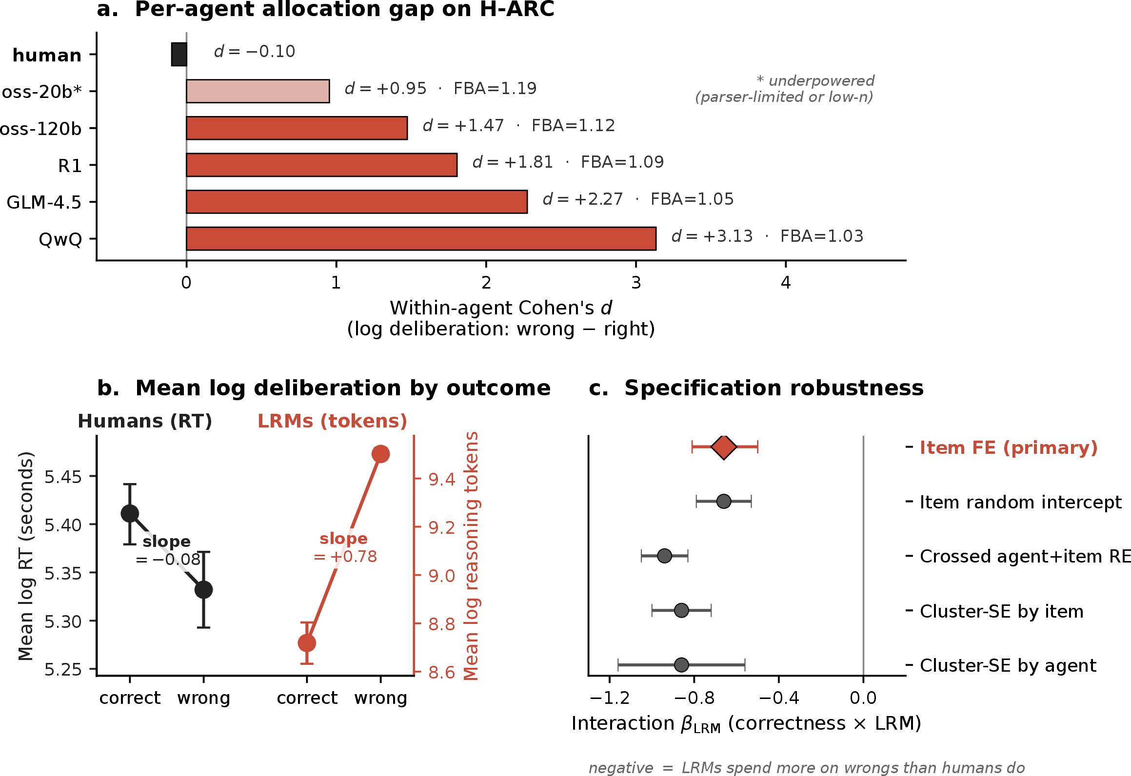 Figure 2: The within-agent allocation gap on H-ARC. (a) Per-agent within-agent Cohen’s d on log deliberation (wrong - right). The asterisk on gpt-oss-20b flags its parser-limited status; Qwen3-235B-Thinking is omitted here and reported in Table S1. Failure-budget amplification (FBA) is the share of LRM compute spent on wrong trials, divided by the share of trials that are wrong. (b) Estimated marginal mean log deliberation by outcome, with bootstrapped 95\% CIs. Humans (left axis, log RT) descend on wrong trials; LRMs (right axis, log reasoning tokens) ascend. The two y-axes are scaled independently to align each system’s within-agent change; cross-system magnitudes are not directly comparable. (c) Specification-robustness forest for the agent-type \times correctness interaction; the diamond is the primary item-fixed-effects estimand (Table S4).