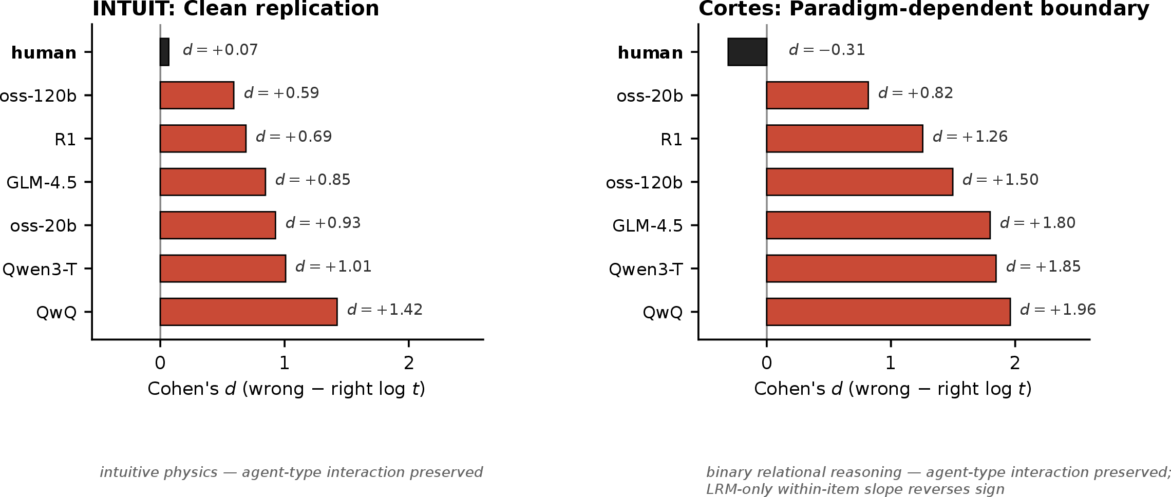 Figure 3: Cross-paradigm allocation gap. Per-agent within-agent Cohen’s d on log deliberation (wrong - right) for the two non-saturated paradigms beyond H-ARC. INTUIT (intuitive physics) is the clean replication; Cortes (binary relational reasoning) is a paradigm-dependent boundary in which the agent-type interaction is preserved but the LRM-only within-item slope reverses sign (see Generalisation and the Cortes boundary). H-ARC is the primary evidence and is shown in Figure 2a.