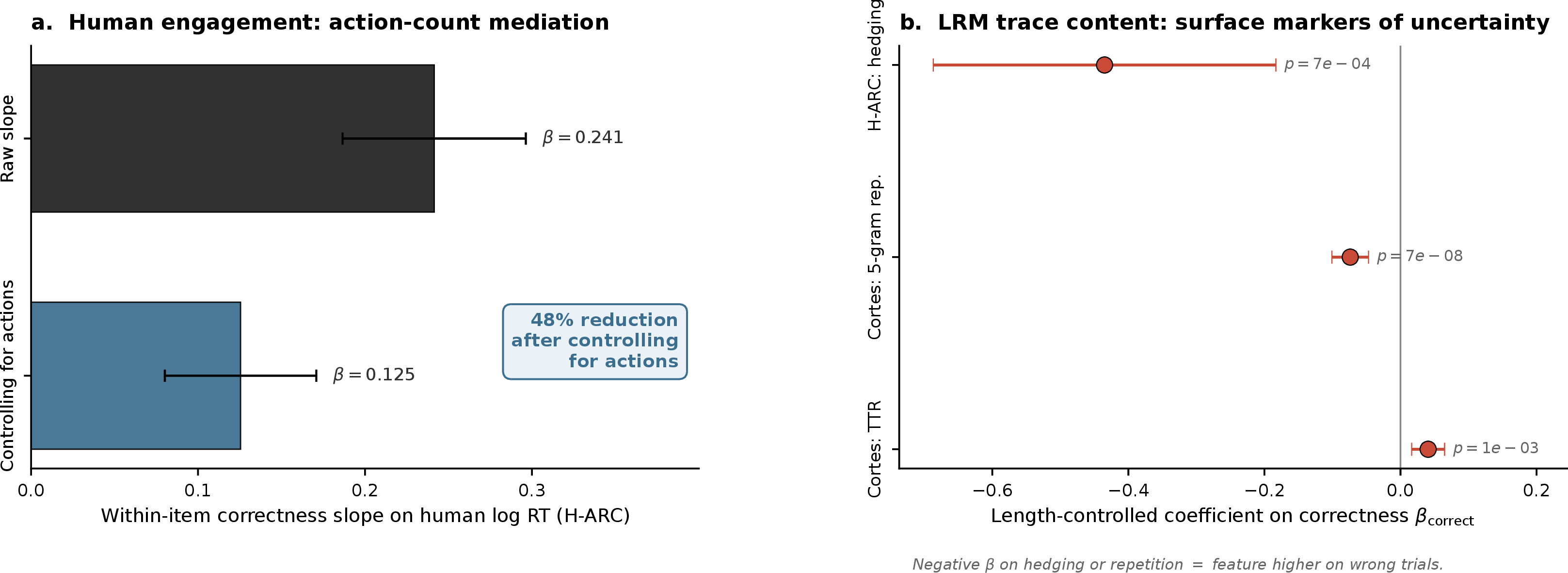 Figure 4: Two convergent behavioural probes of the proposed mechanism. The labels are mechanistic interpretations of behavioural signatures, not direct evidence of internal architecture. (a) Human engagement decomposition. The raw within-item correctness slope on H-ARC human log RT is \beta=+0.241; controlling for \log(1+\text{actions}) (the per-trial grid-action count) reduces it to \beta=+0.125, a 48\% reduction. (b) LRM trace-content asymmetries: length-controlled coefficients on correctness for three features. Negative \beta on hedging or repetition means the feature is higher on wrong trials.