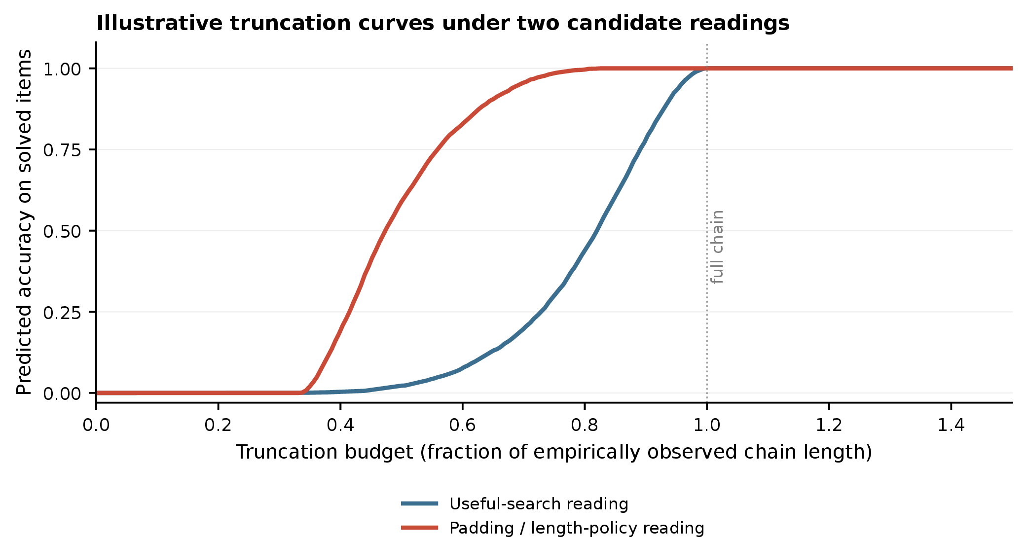 Figure 5: Illustrative truncation curves under two candidate principles (illustrative simulation, not a fit). A useful-search interpretation predicts a late, steep accuracy rise as the truncation budget grows; a length-on-uncertainty / padding interpretation predicts an earlier rise and a broad high-accuracy plateau under moderate truncation. The curves diverge most strongly between f\!=\!0.5 and f\!=\!0.8.