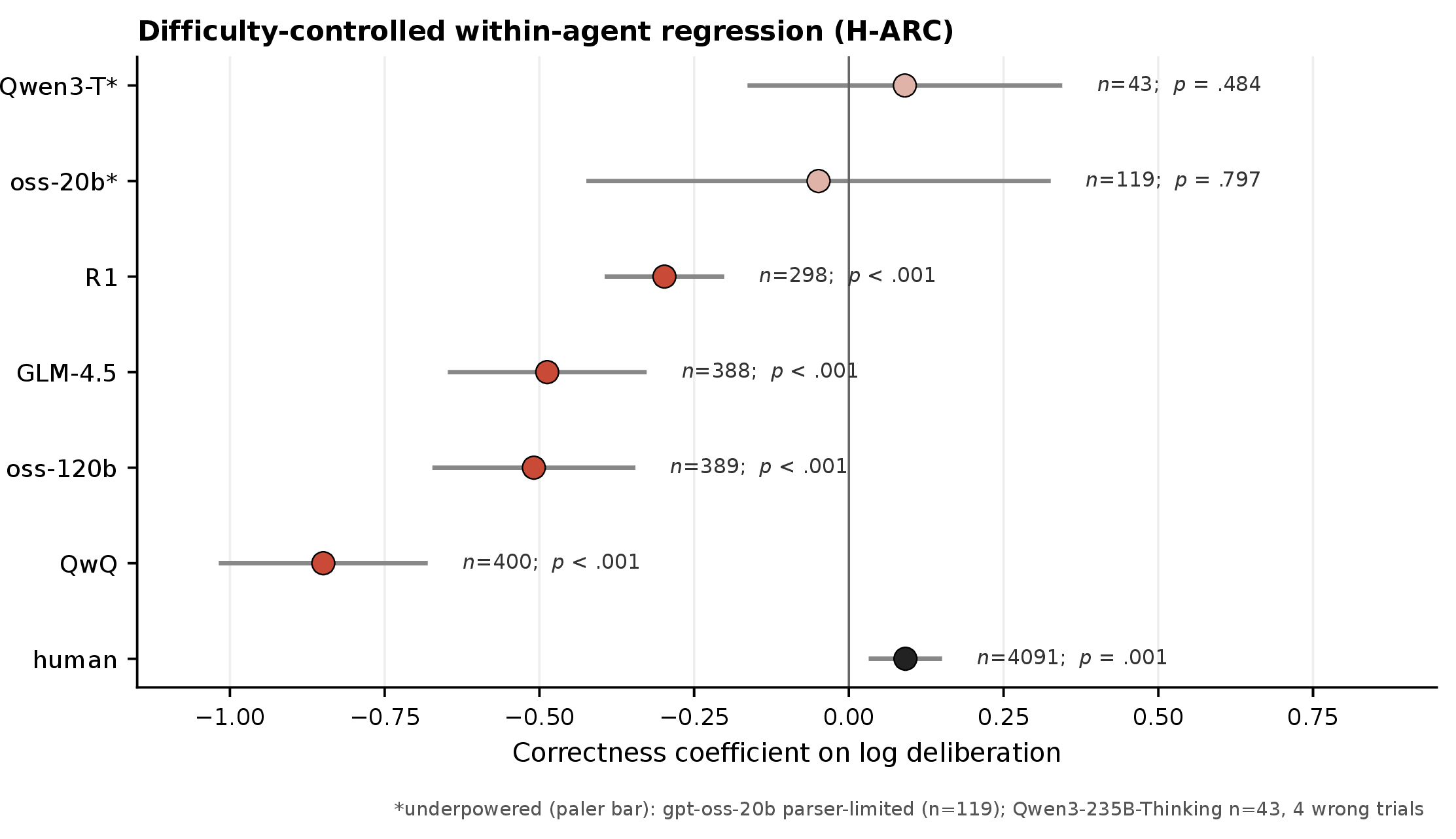 Figure 6: Difficulty-controlled within-agent regression on H-ARC (The within-agent allocation gap on H-ARC). Each row shows the within-agent correctness coefficient \beta_{\mathrm{correct}}{} after partialling out leave-one-out ensemble item difficulty. Negative values mean that, holding item difficulty fixed at the level estimated from the other agents, the focal agent extends deliberation on its own wrong trials more than on its own right trials. Annotations show n (analysable trials) and the p-value for the correctness term.