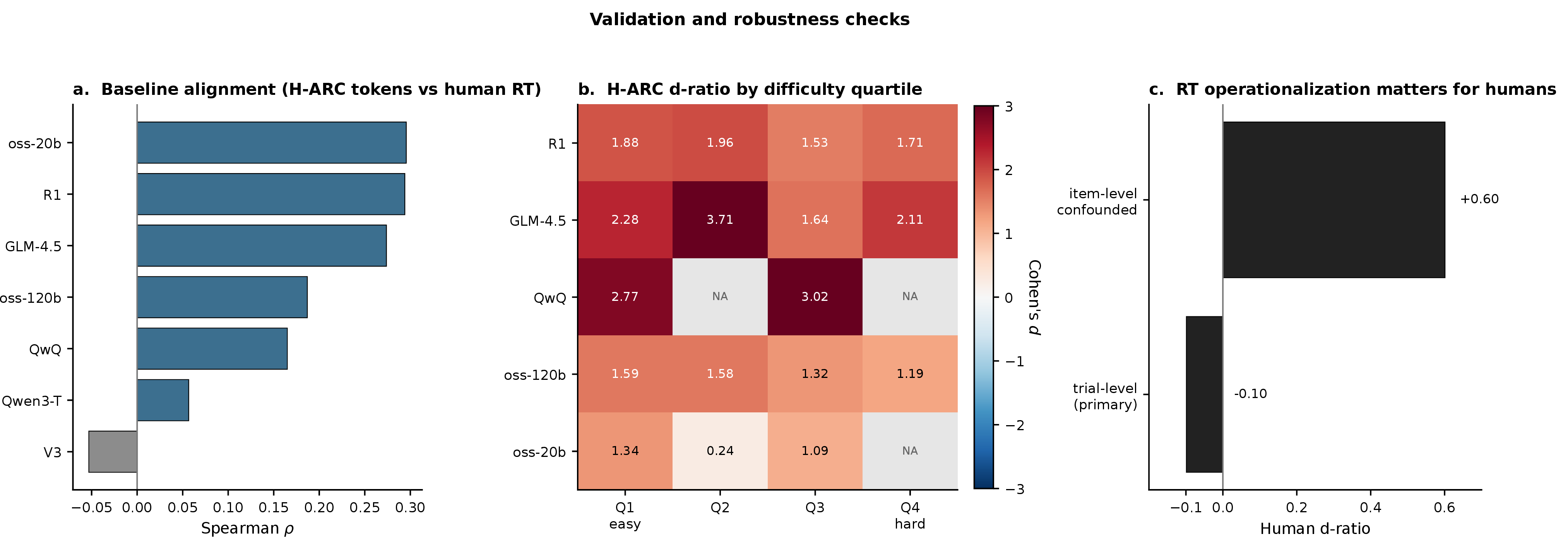 Figure 7: Robustness checks for the H-ARC allocation gap. (a) Cross-item Spearman correlation between LRM reasoning-token length and human reaction time on H-ARC; DeepSeek-V3 is the non-thinking baseline and shows no positive correlation. (b) LRM d-ratios by human-difficulty quartile; cells marked “NA” lack enough right or wrong trials in that cell to estimate a d-ratio, and should not be read as d=0. (c) Human d-ratio under trial-level (primary) vs.item-level (confounded) operationalisation; the negative tick on the x-axis is shown explicitly so that the trial-level point is read as negative rather than as approximately zero.