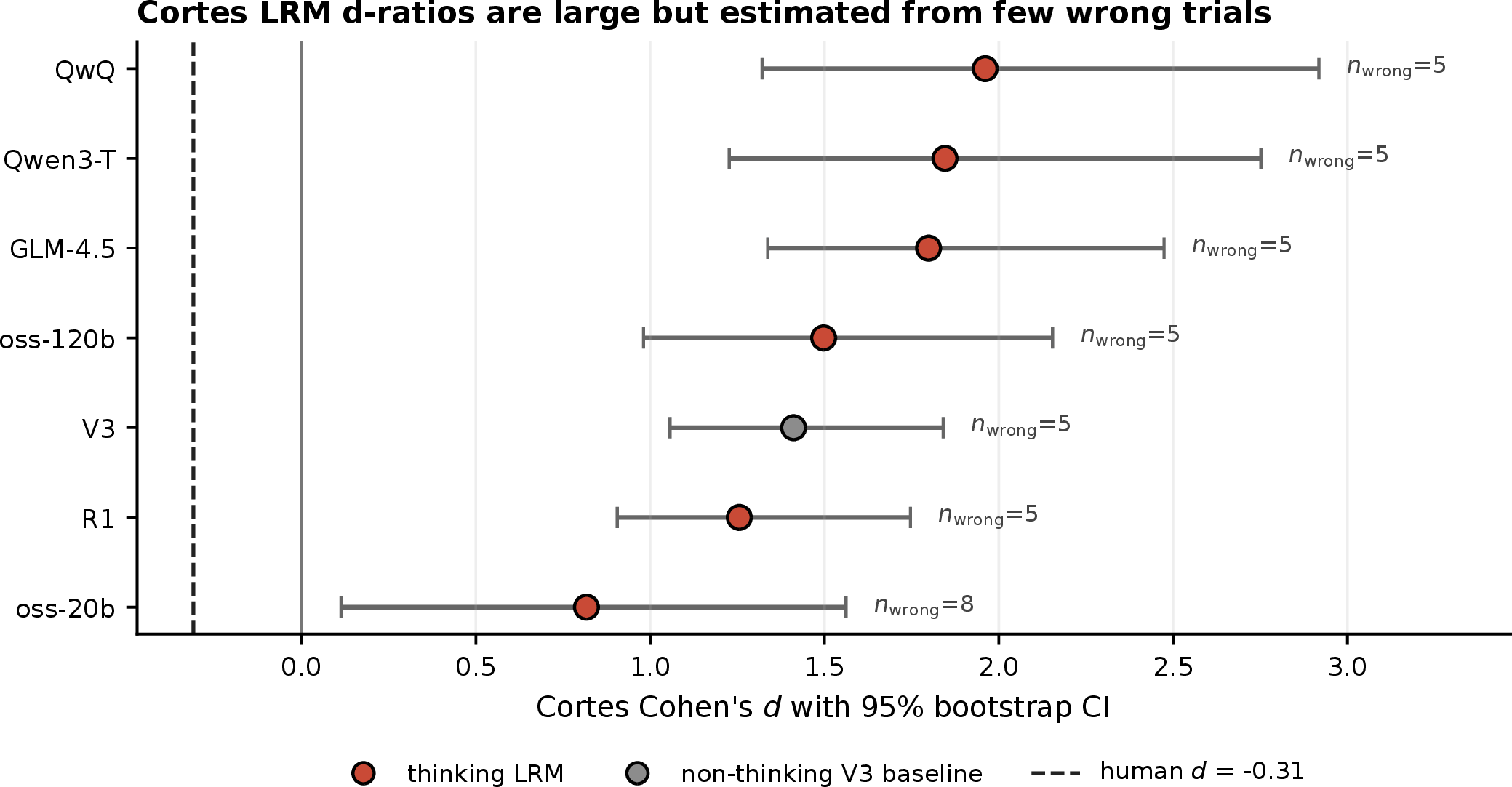 Figure 8: Cortes bootstrap uncertainty. Points are Cortes d-ratios per agent; horizontal bars are 95\% bootstrap confidence intervals from 10{,}000 resamples. Per-LRM wrong-trial counts are annotated on the right of each interval. The dashed line marks the human Cortes d-ratio. The non-thinking DeepSeek-V3 baseline is included for reference.