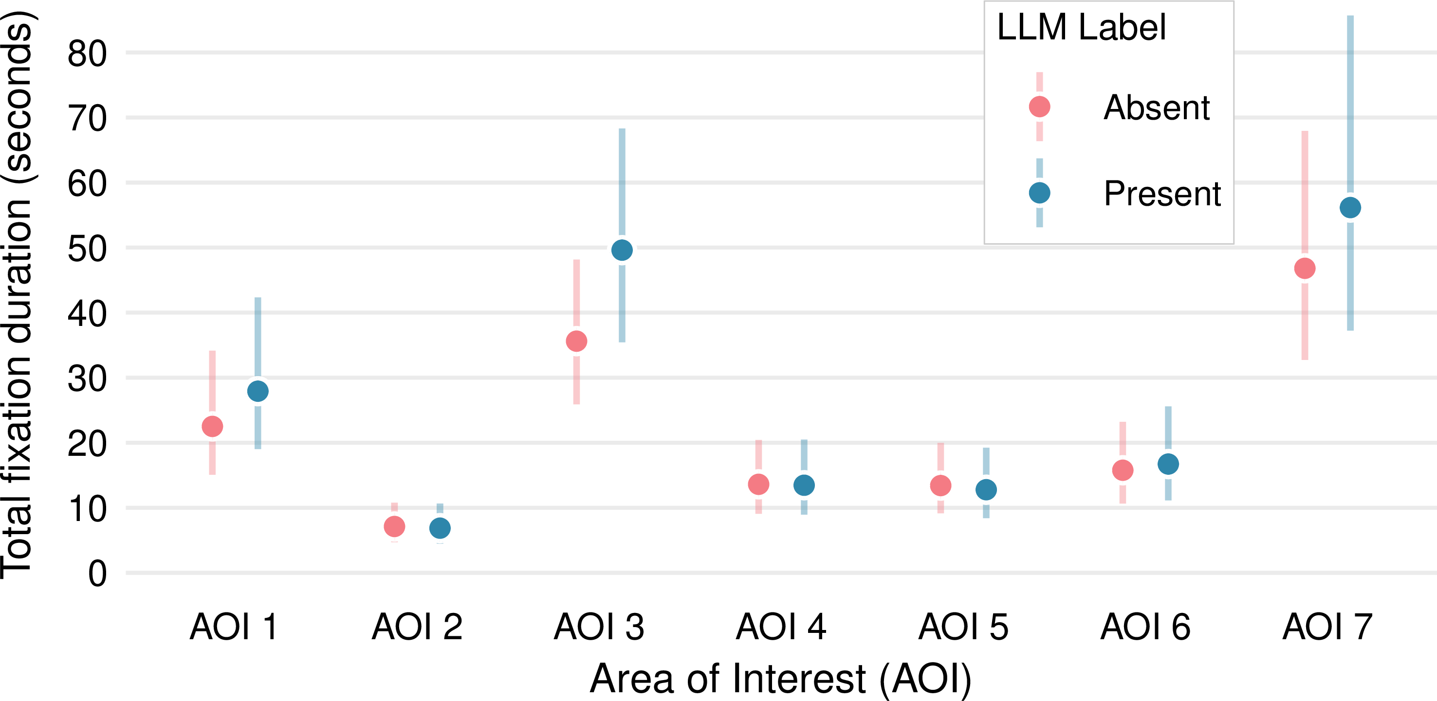 Figure 5: The effect of the presence of an LLM label on the total fixation duration per area of interest.