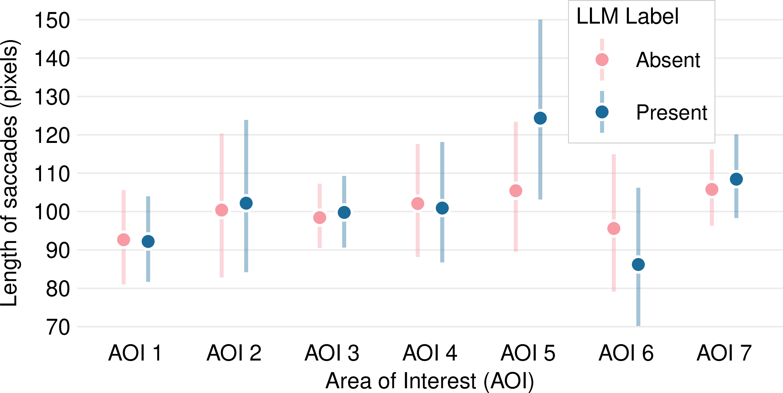 Figure 6: The effect of the presence of an LLM label on the saccade lengths (in pixels) per area of interest.